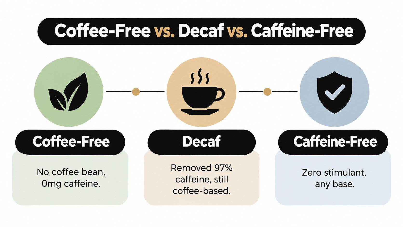 An infographic comparing the definitions of coffee-free, decaf, and caffeine-free beverages for consumer health awareness.