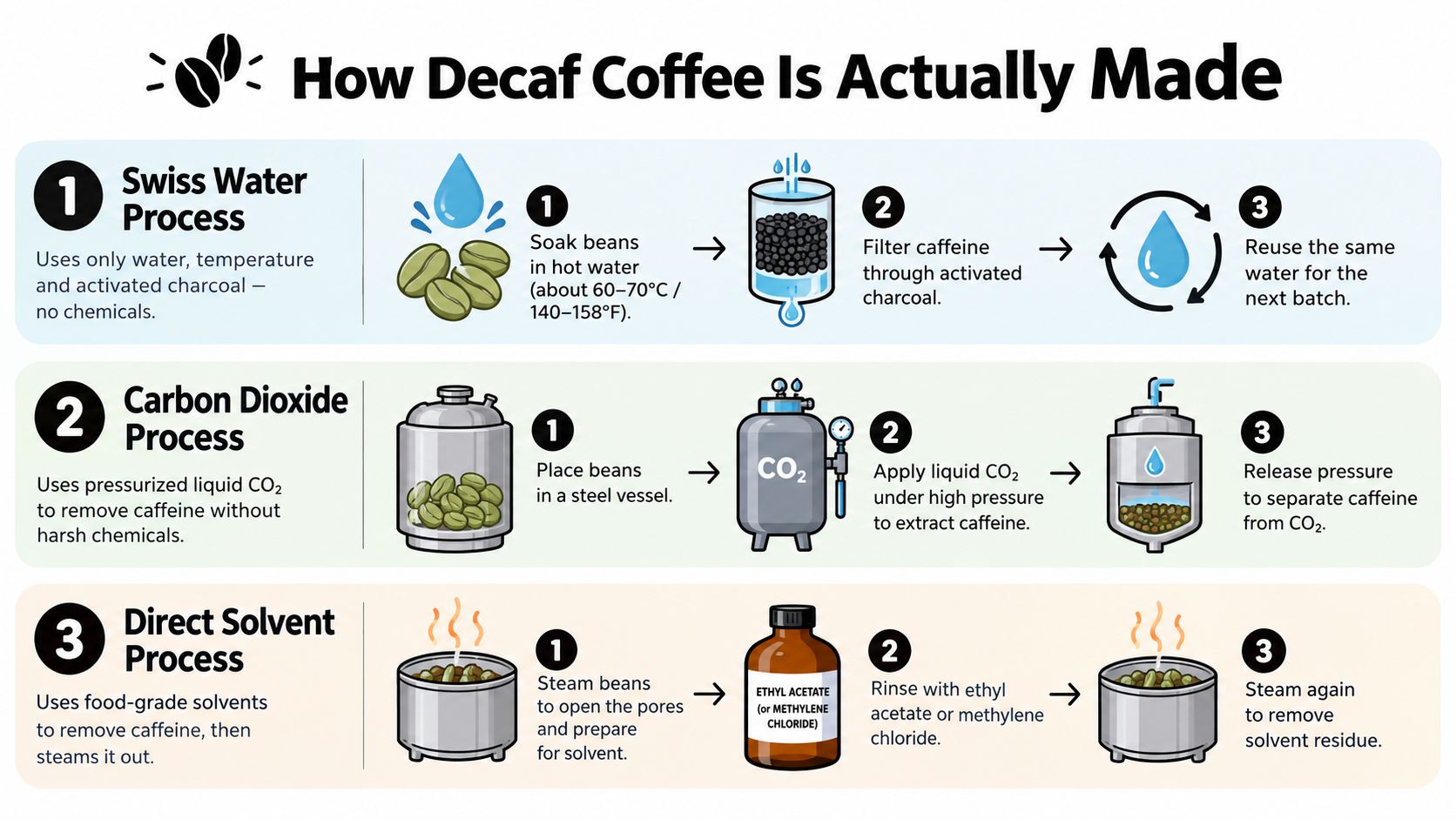 An infographic detailing the three common methods for decaffeinating coffee: Swiss Water, Carbon Dioxide, and Solvent.