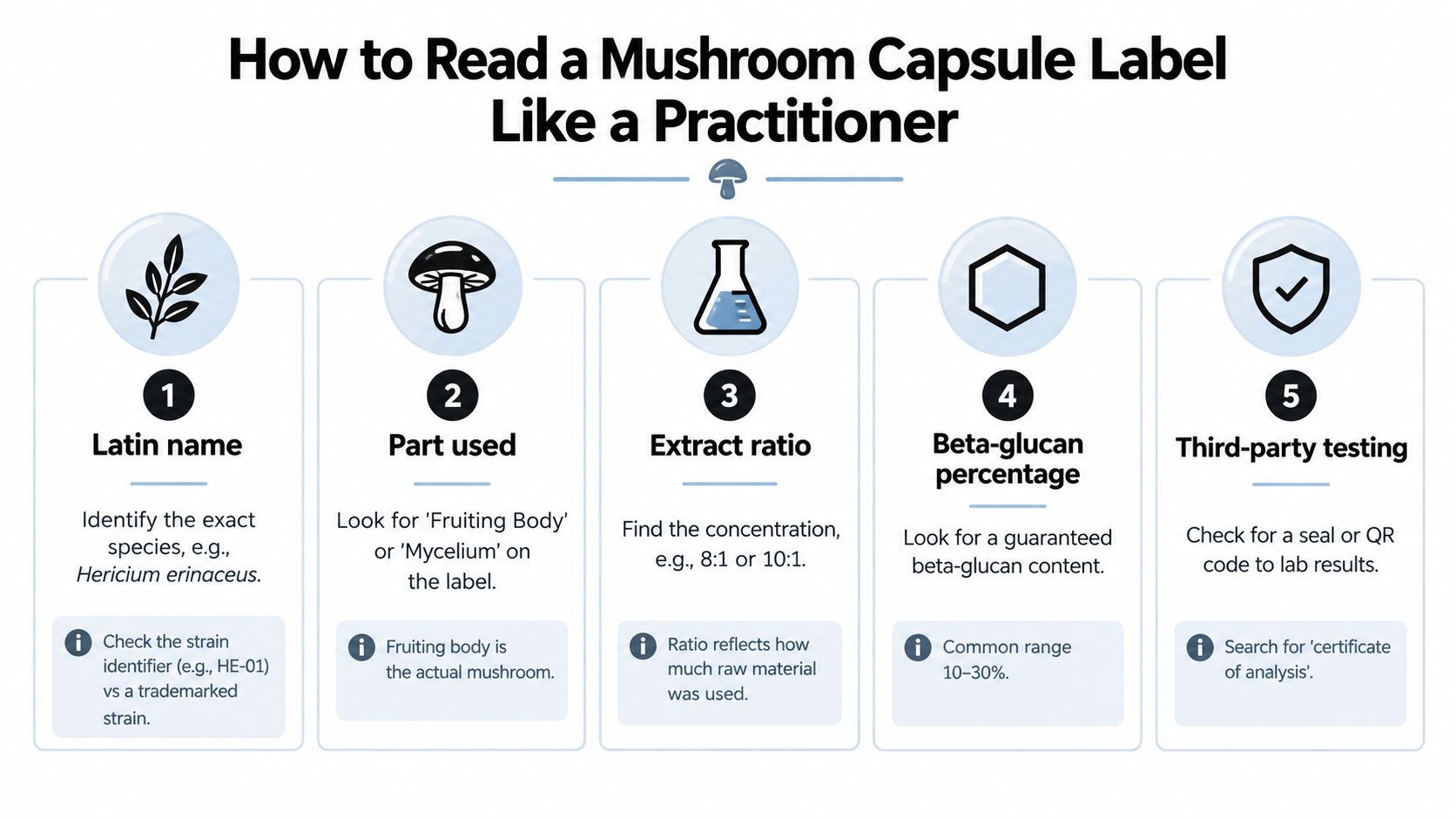 An infographic showing five key steps to understand and evaluate a mushroom supplement product label correctly.