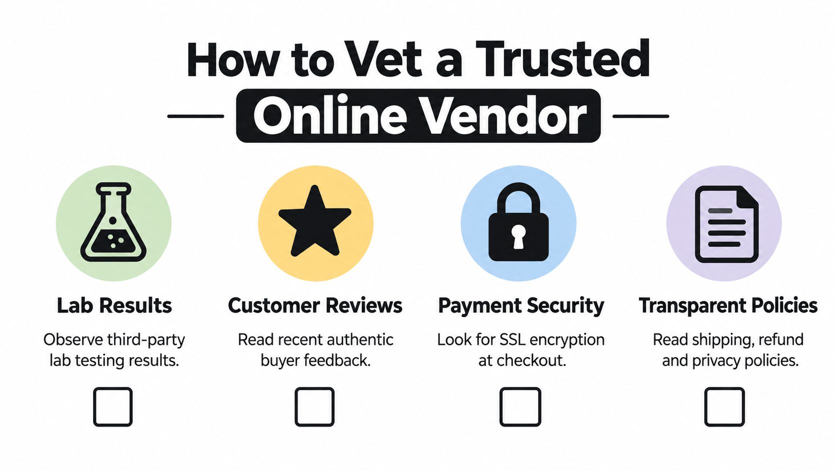 An infographic displaying four essential criteria for vetting a trusted online vendor including testing, reviews, and security.