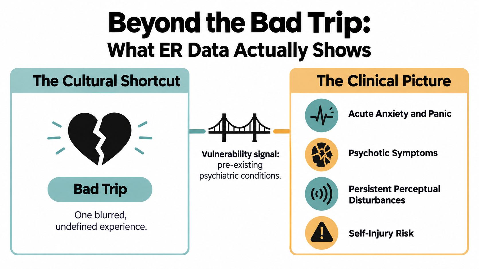 A diagram comparing the concept of a bad trip to specific clinical symptoms like anxiety and psychosis.