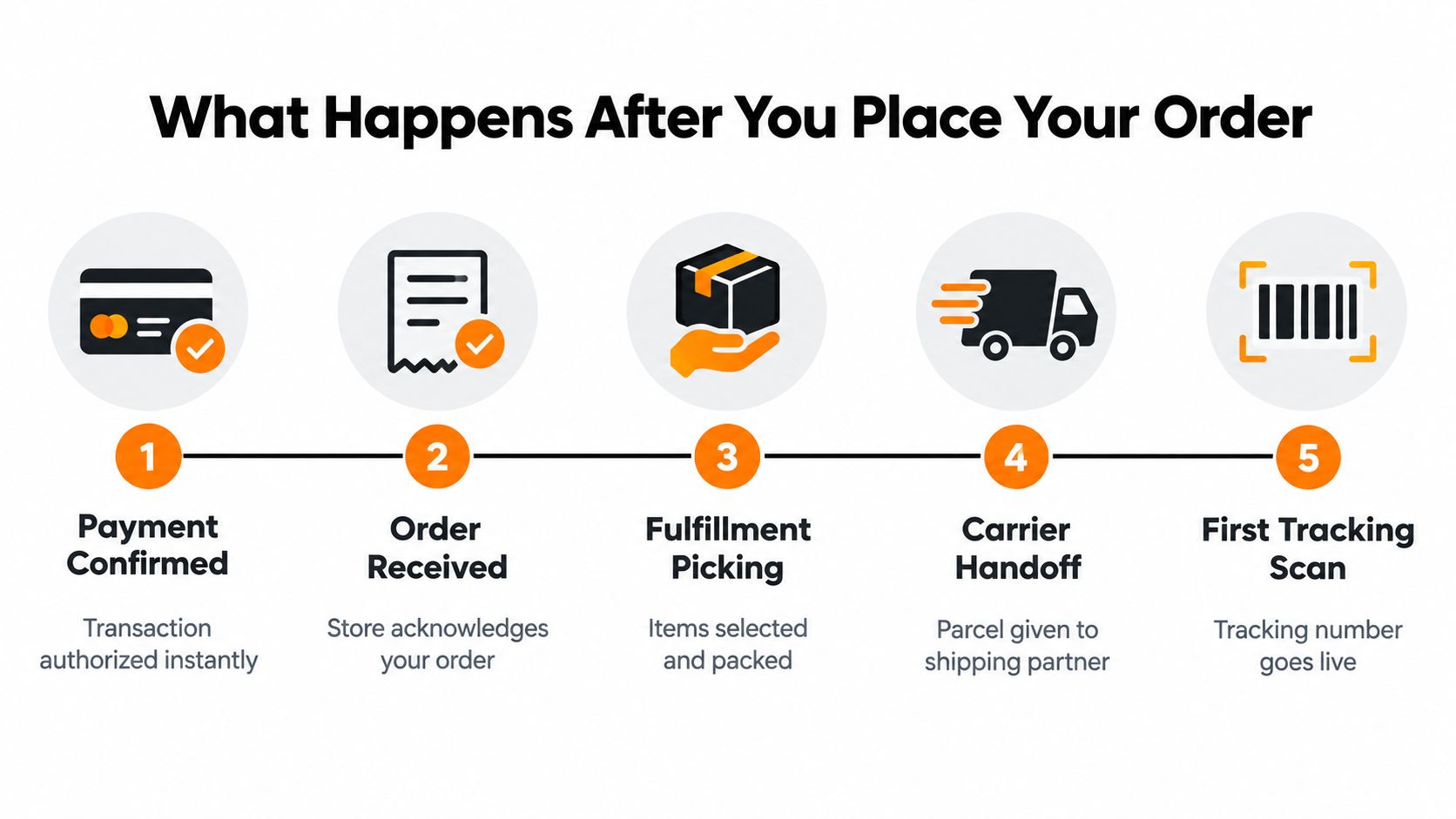 A five step infographic showing the online order process from payment confirmation to the first tracking scan.