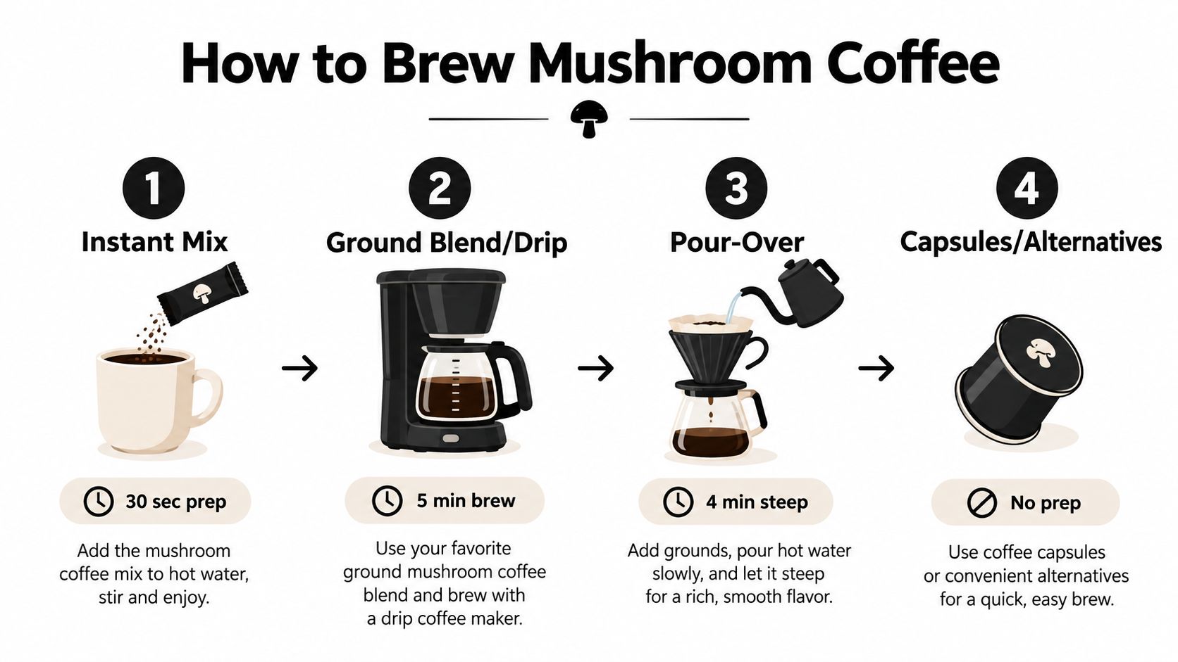 An infographic showing four different methods for brewing mushroom coffee: instant mix, drip, pour-over, and capsules.