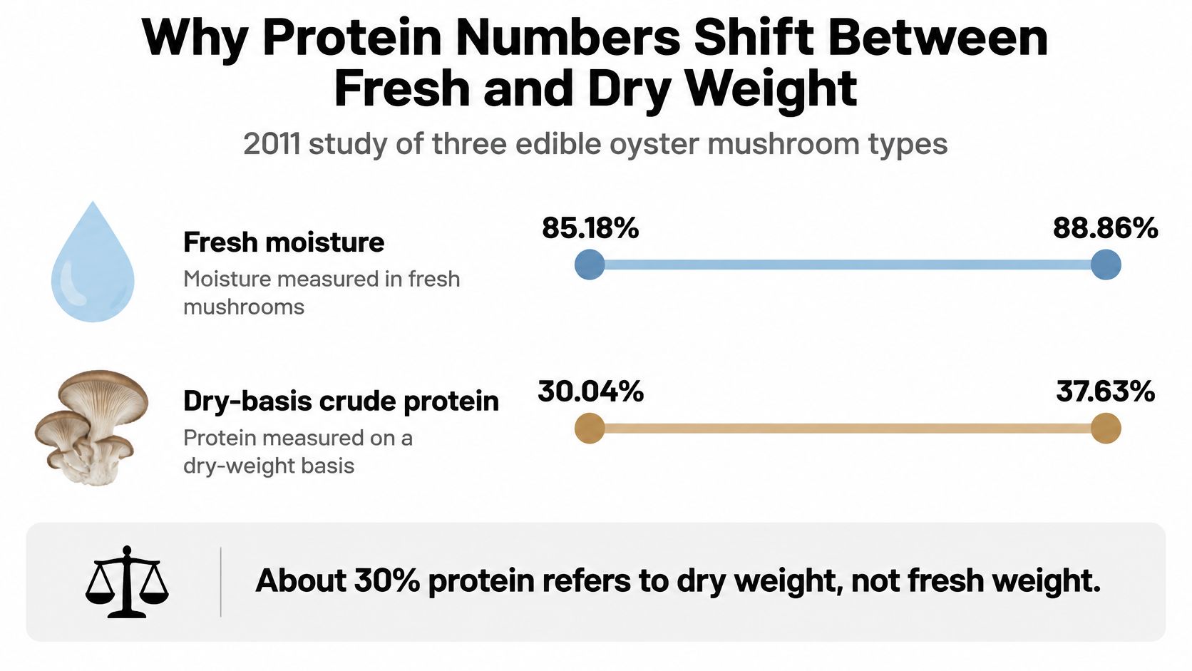 A graphic explaining how moisture and protein content varies in oyster mushrooms between fresh and dry weights.