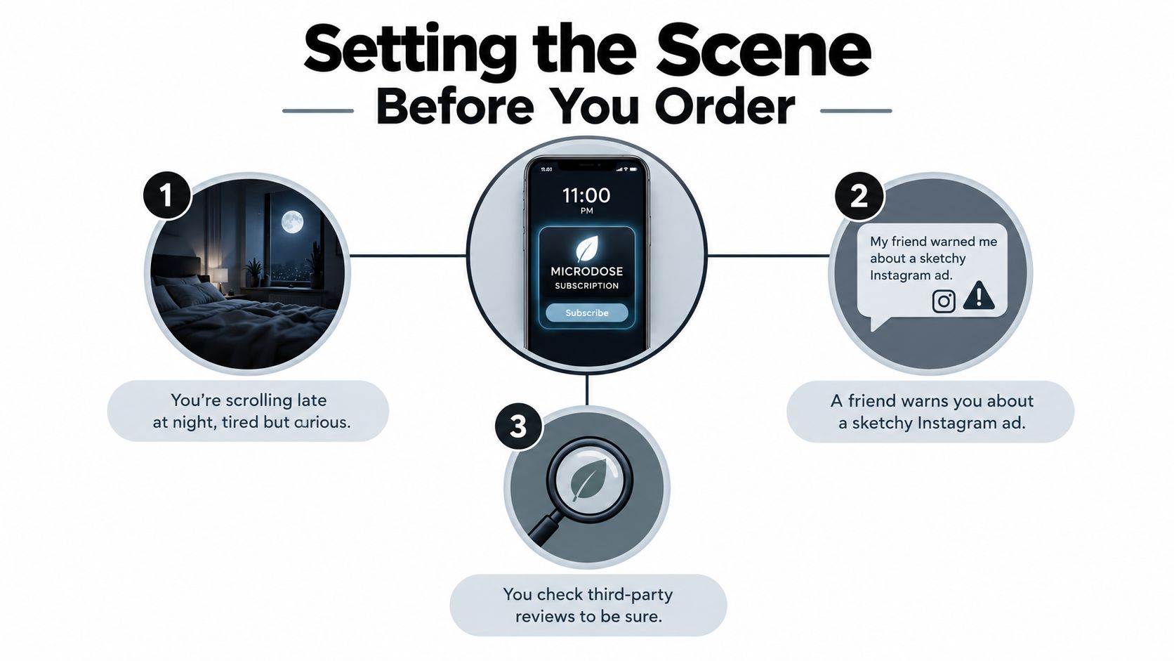 An infographic showing steps before ordering a microdose subscription including scrolling, warnings, and checking reviews.