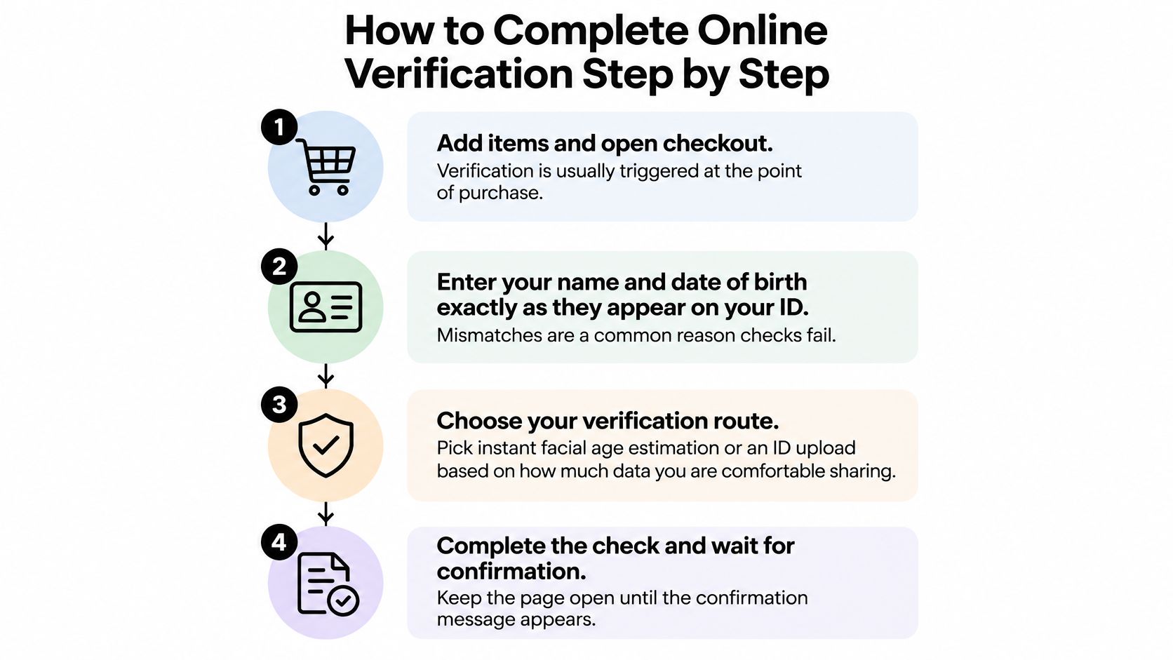 A four-step infographic explaining the online verification process for purchases with clear instructions for each stage.