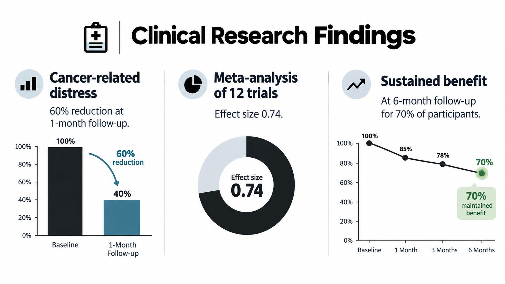 An infographic showing clinical research findings on cancer-related distress reduction, meta-analysis effect size, and sustained benefit over time.