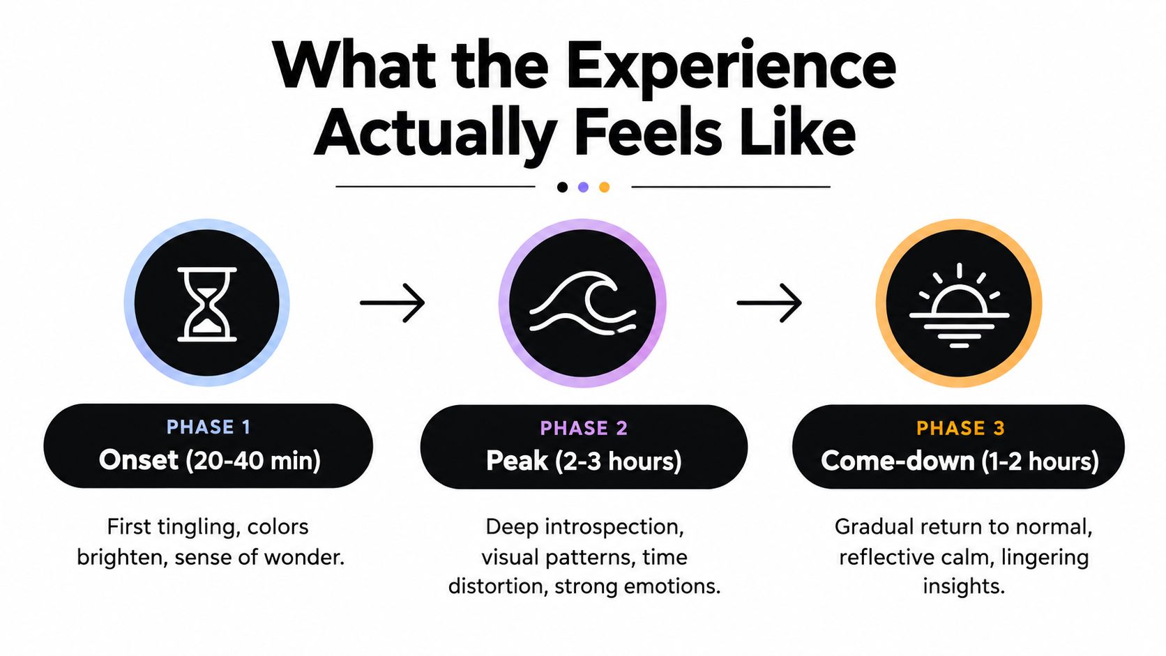 A visual guide illustrating the three phases of a psychedelic experience: Onset, Peak, and Come-down.