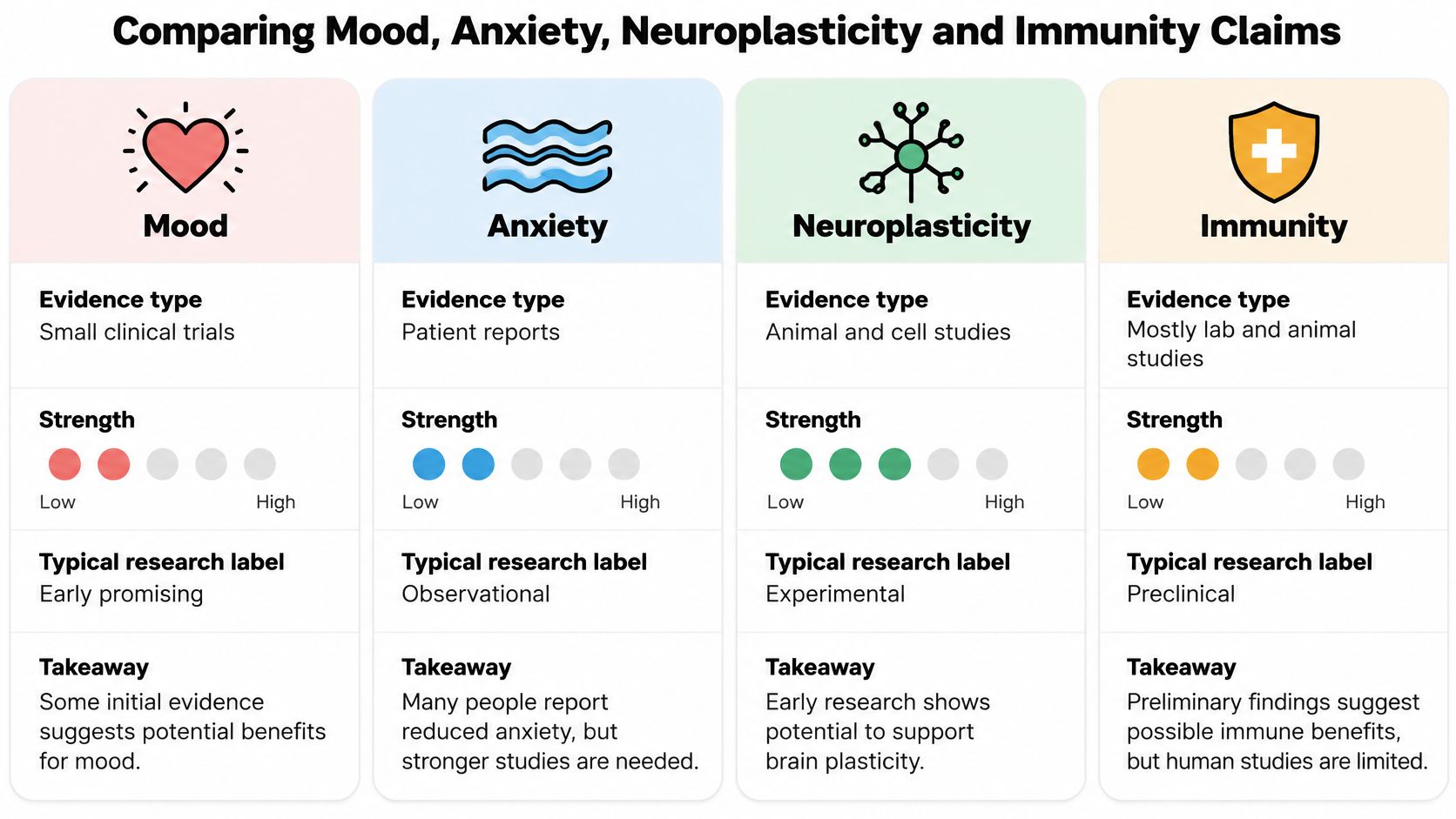 A chart comparing health claims for mood, anxiety, neuroplasticity, and immunity with associated evidence levels and takeaways.