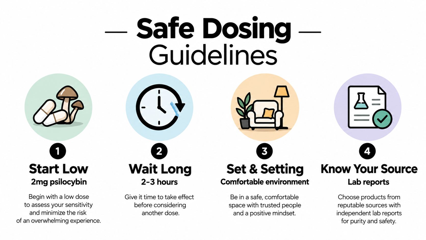 A four-step infographic showing safe dosing guidelines for psilocybin, including starting low, waiting, setting, and checking sources.