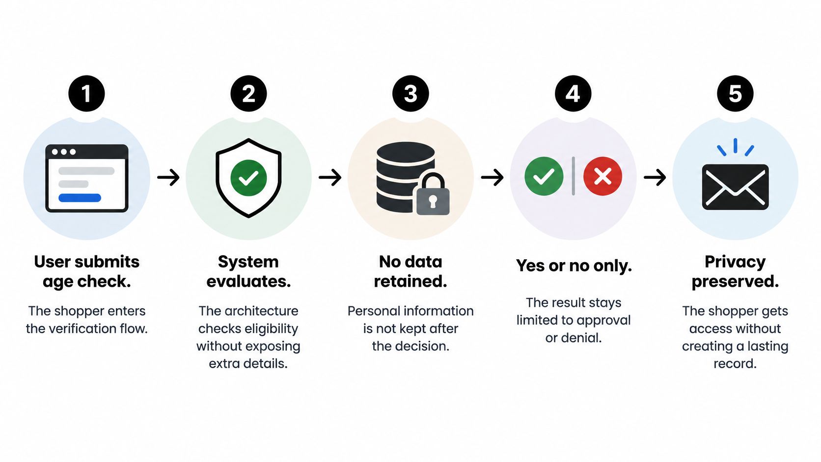 A five-step infographic showing how a privacy-focused age verification process evaluates user eligibility without retaining personal data.