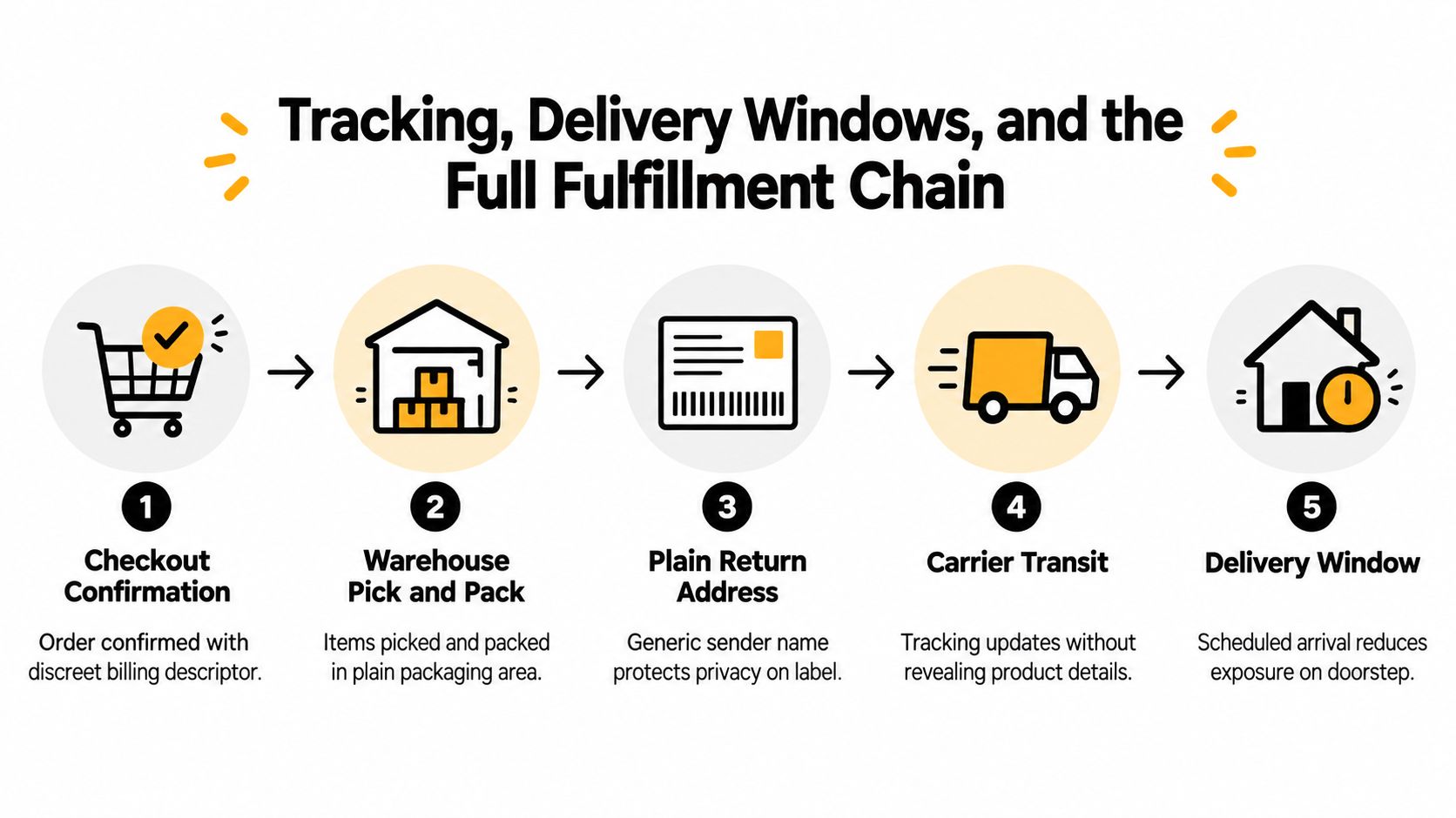 A five-step diagram showing the discreet fulfillment process from order confirmation to delivery window and tracking.