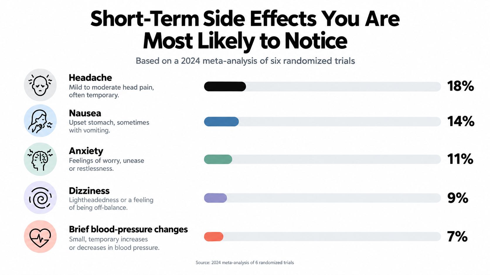 A chart showing common short-term side effects including headache, nausea, anxiety, dizziness, and blood-pressure changes.