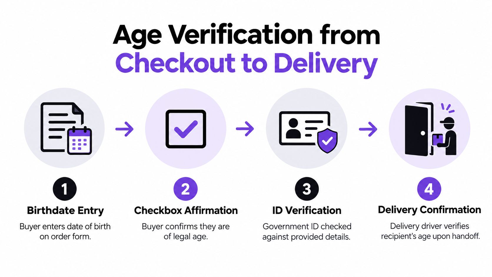 A four-step infographic illustrating the age verification process for online orders from checkout to delivery.