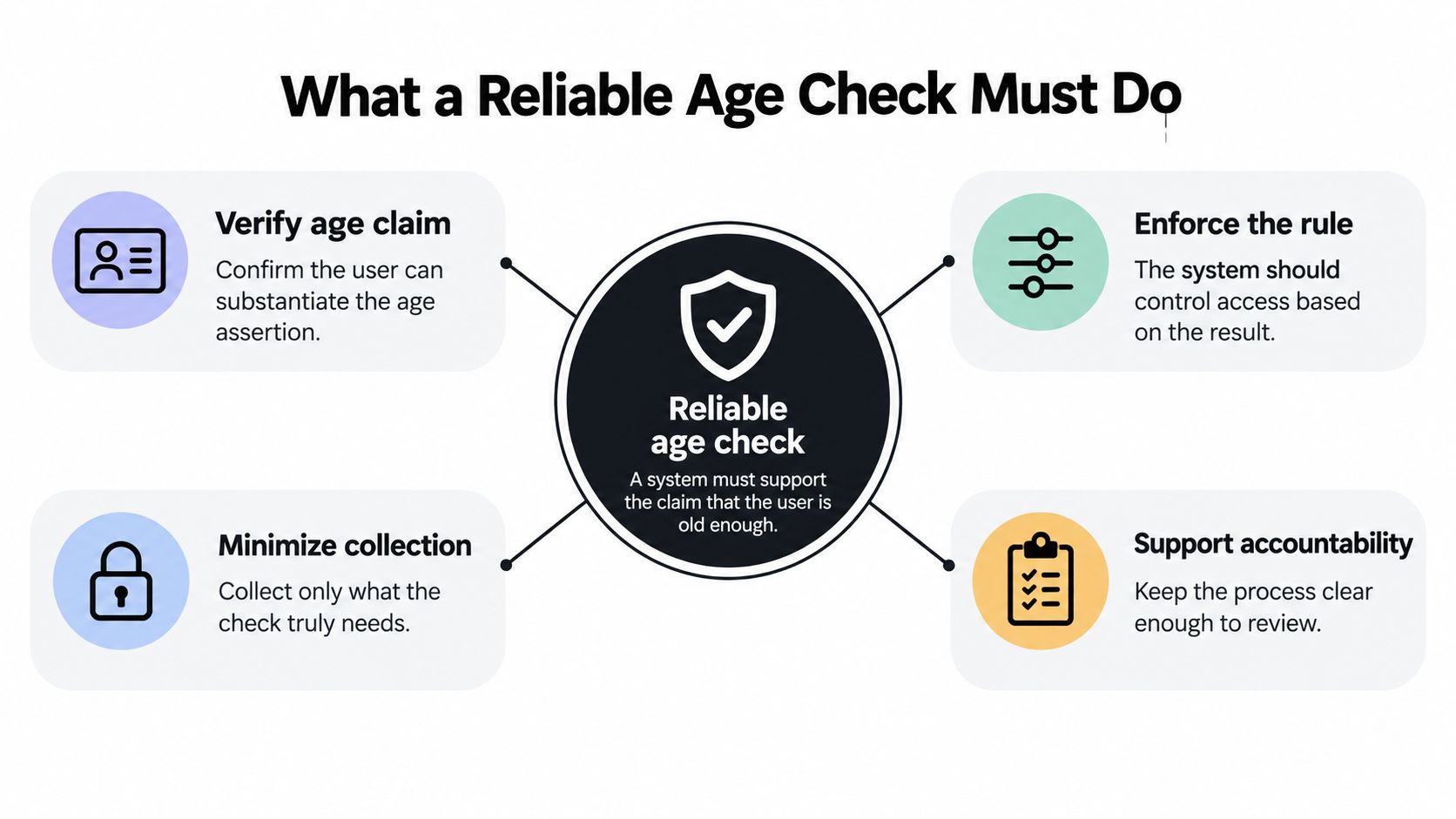 An infographic titled What a Reliable Age Check Must Do, showing four essential components for age verification systems.