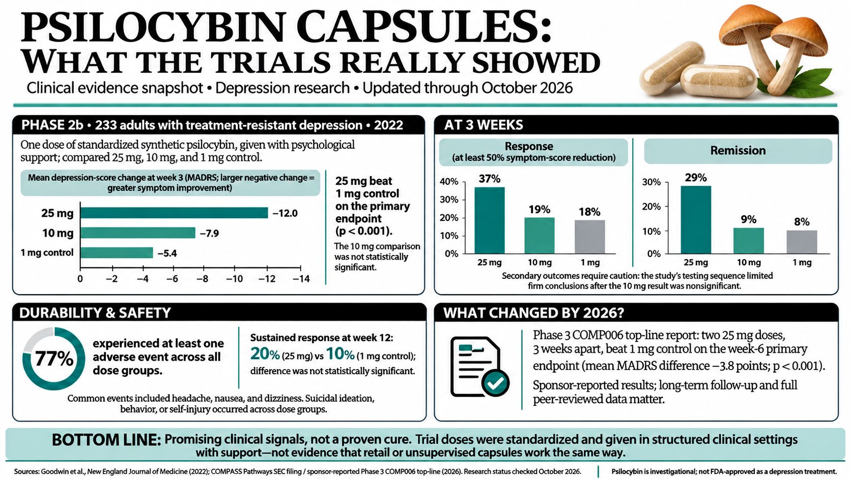 An infographic showing clinical trial data for psilocybin capsules in treating depression through October 2026.