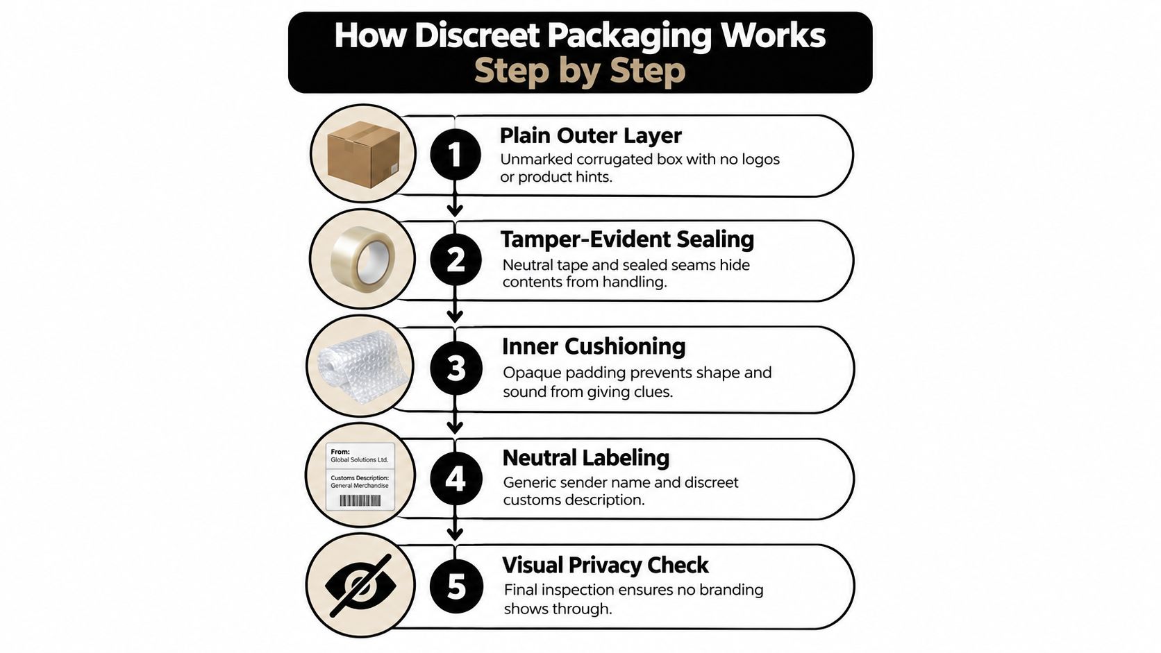 An infographic titled How Discreet Packaging Works, detailing five steps for secure and private product shipment delivery.