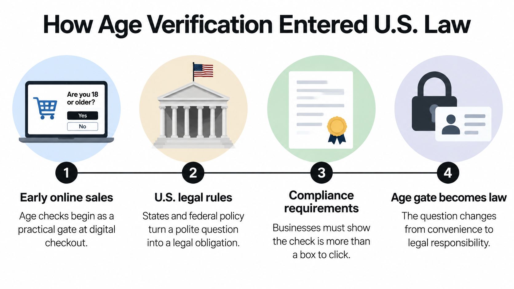 A flowchart infographic illustrating the four stages of how age verification became a mandatory U.S. legal requirement.