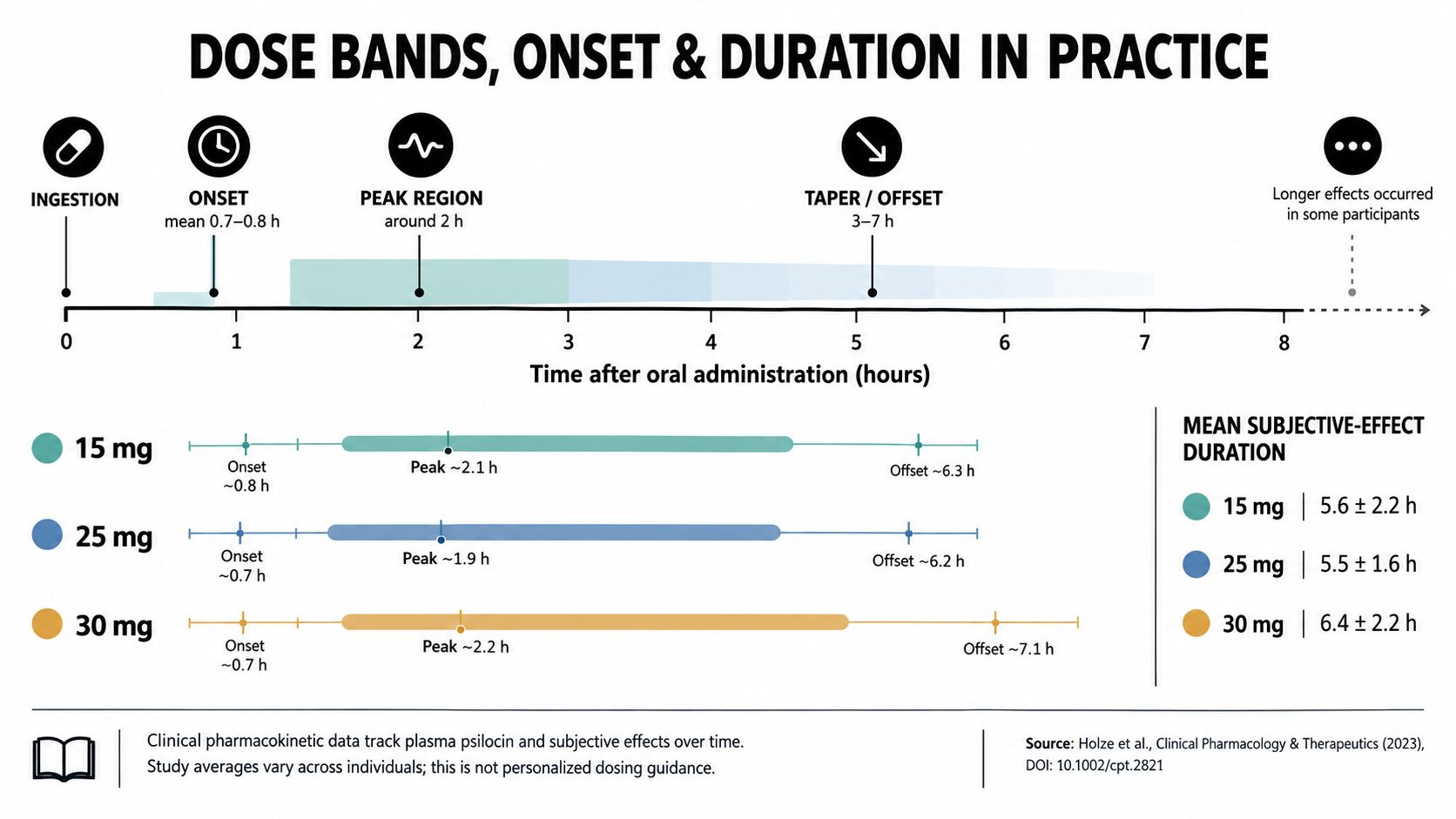 A pharmacological infographic showing the typical timeline of onset, peak, and duration for various psilocybin doses.