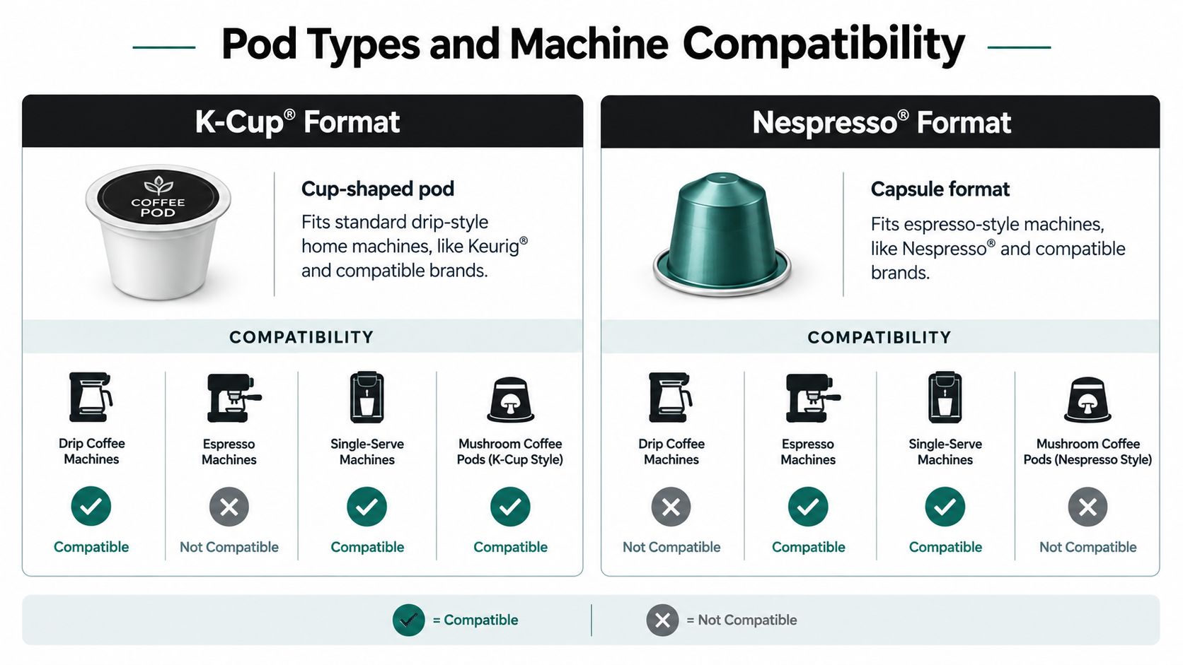 A compatibility chart showing K-Cup and Nespresso pod types with their respective coffee machine compatibility markers.