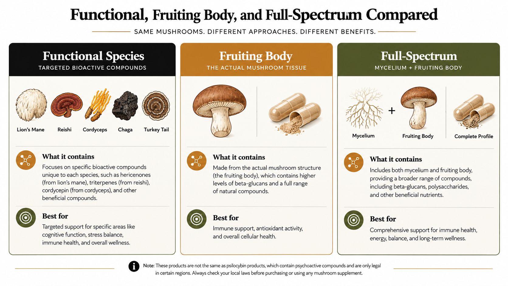 A comparison chart explaining the differences between functional mushroom species, fruiting body, and full-spectrum mushroom supplements.