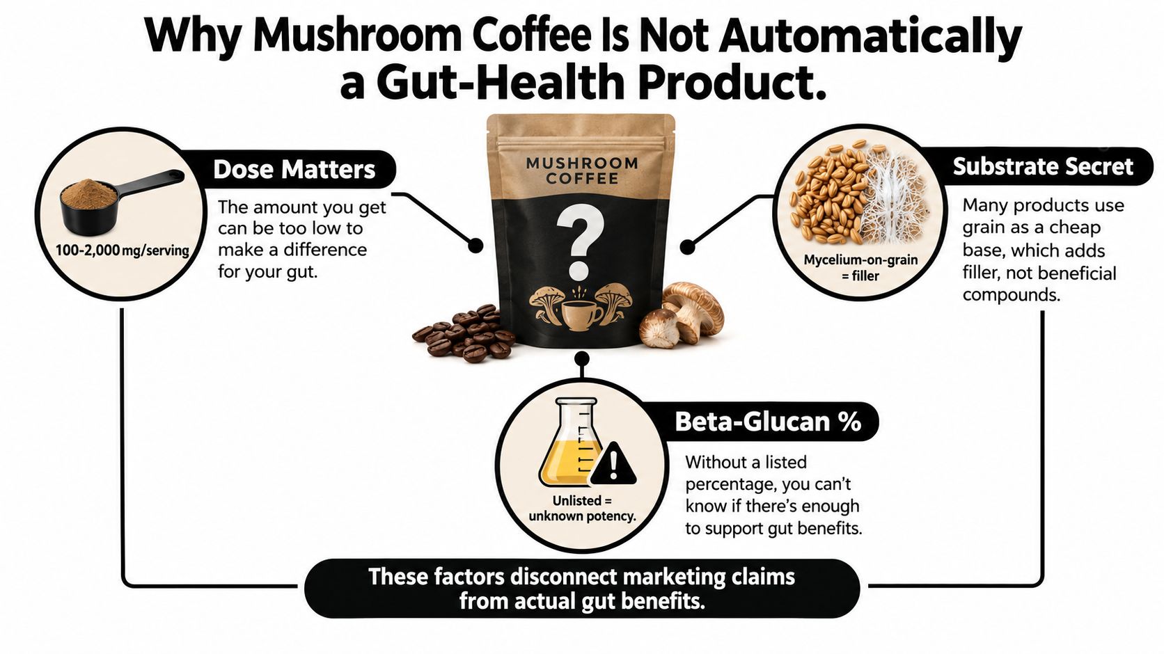 An infographic titled Why Mushroom Coffee Is Not Automatically a Gut-Health Product, explaining dose, substrates, and beta-glucan.