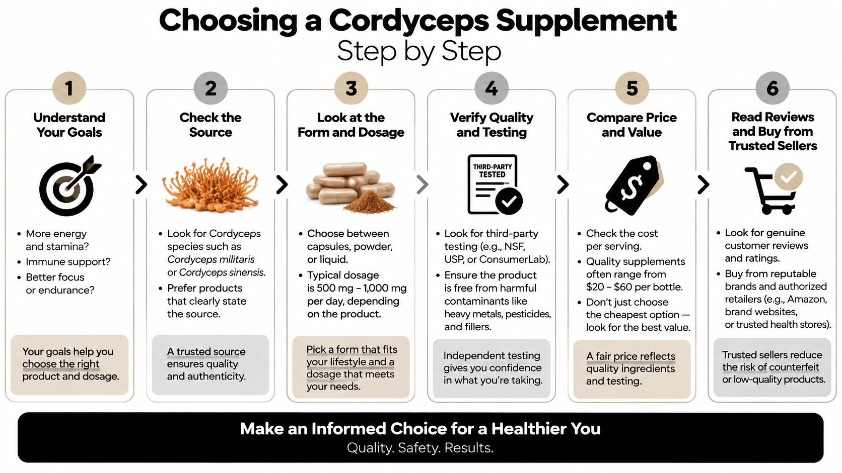 A six-step infographic guide explaining how to choose a high-quality cordyceps mushroom supplement for health benefits.