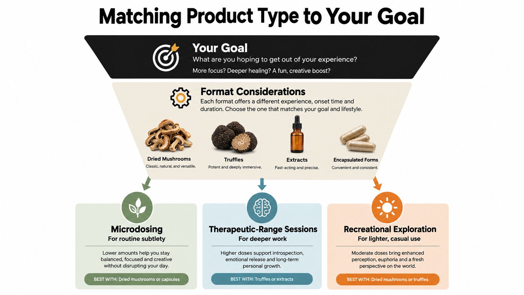 A guide explaining how to match psilocybin mushroom product types like dried mushrooms, truffles, extracts, and capsules to goals.