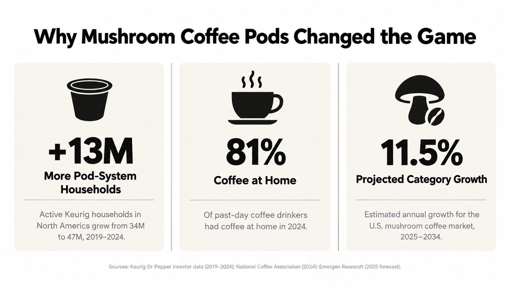 An infographic showing growth metrics for mushroom coffee pods including household adoption, home consumption, and market projections.