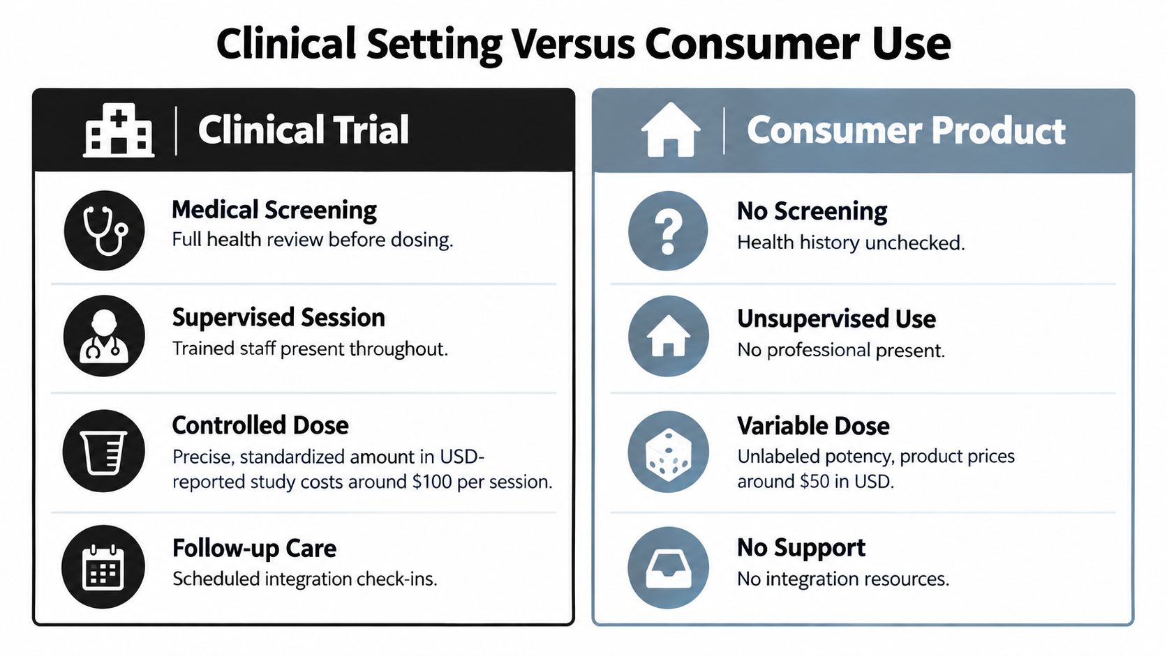 A comparison chart showing the differences between controlled clinical trial settings and unregulated consumer product use.