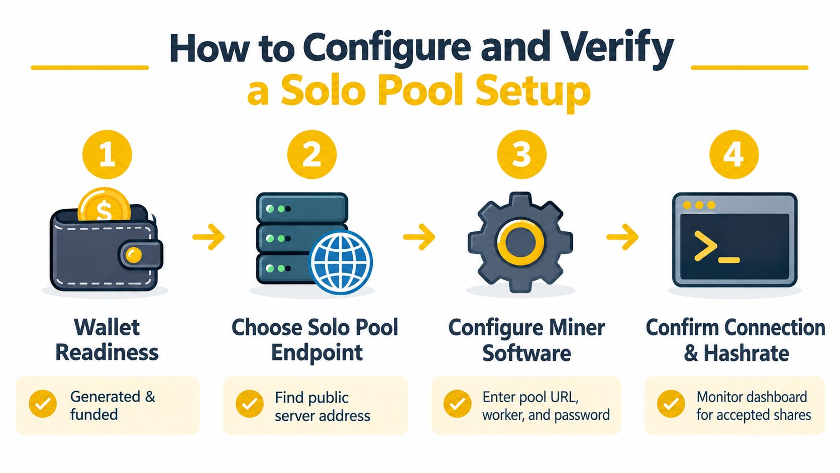 A four-step instructional infographic showing how to set up and verify solo pool mining.