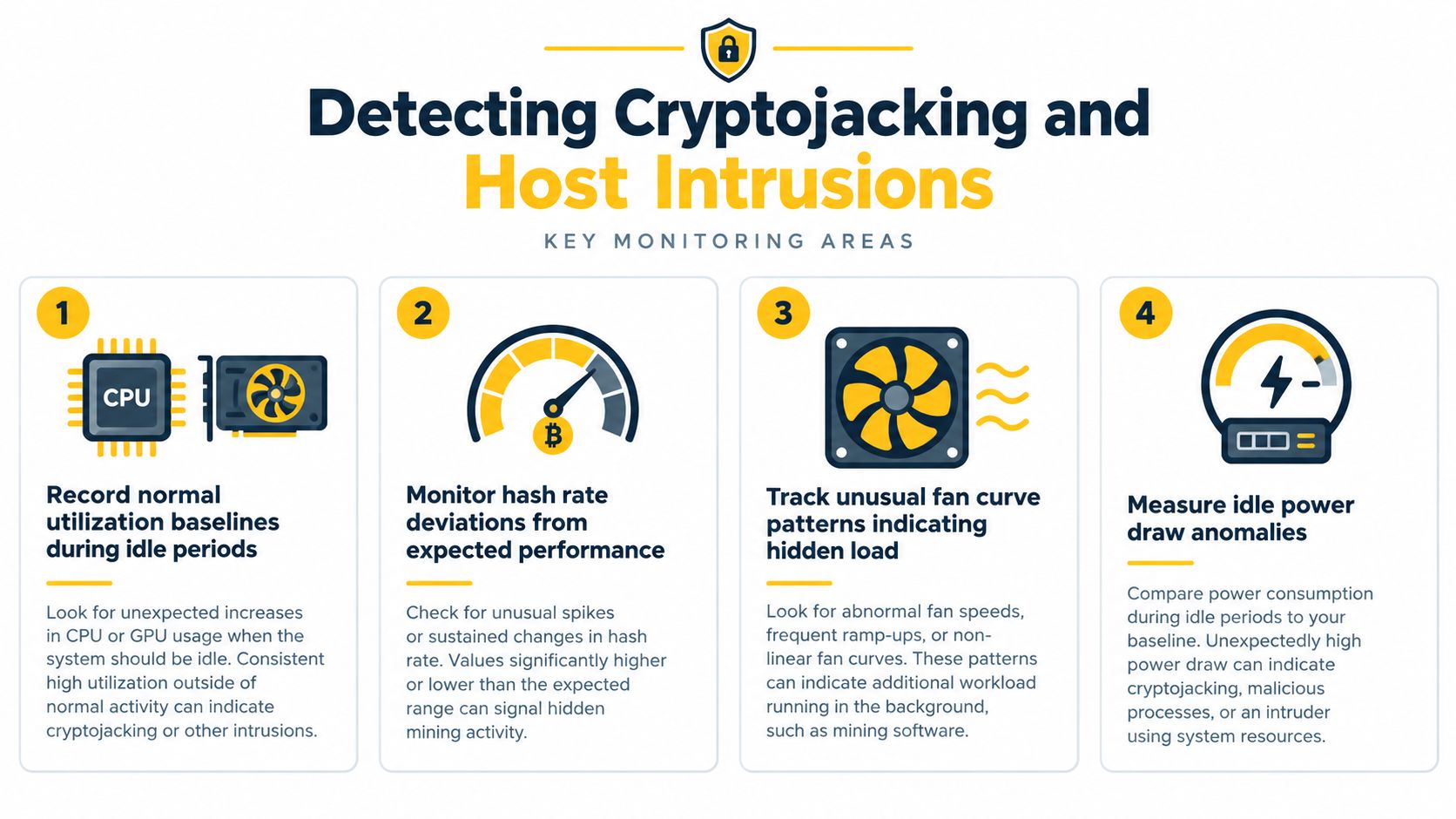 An infographic detailing four key monitoring strategies to detect cryptojacking and unauthorized host system intrusions effectively.