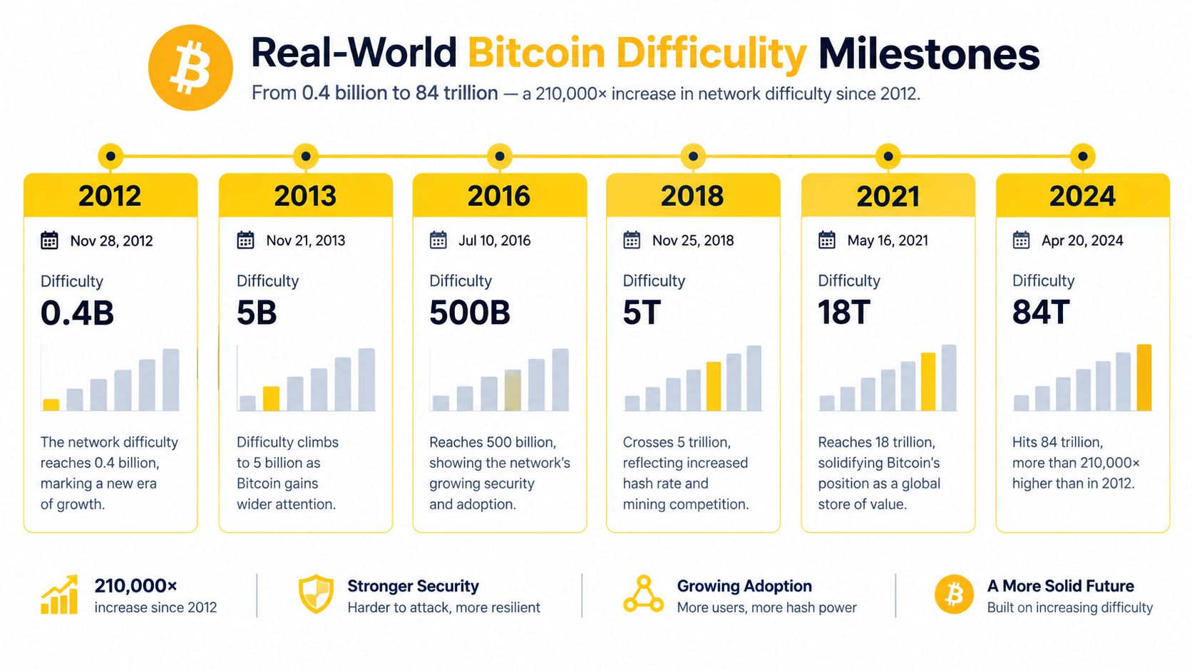A timeline graphic showing the historic increase of Bitcoin mining network difficulty from 2012 to 2024.