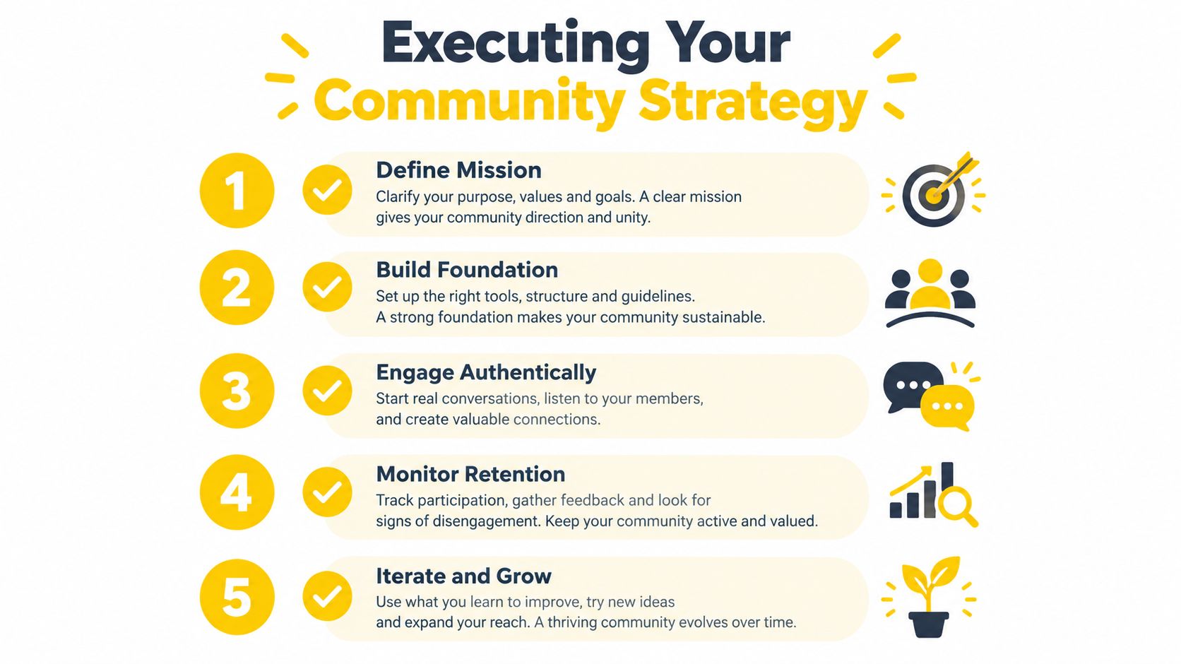 A five-step infographic showing the process for executing a community strategy for engagement and growth.