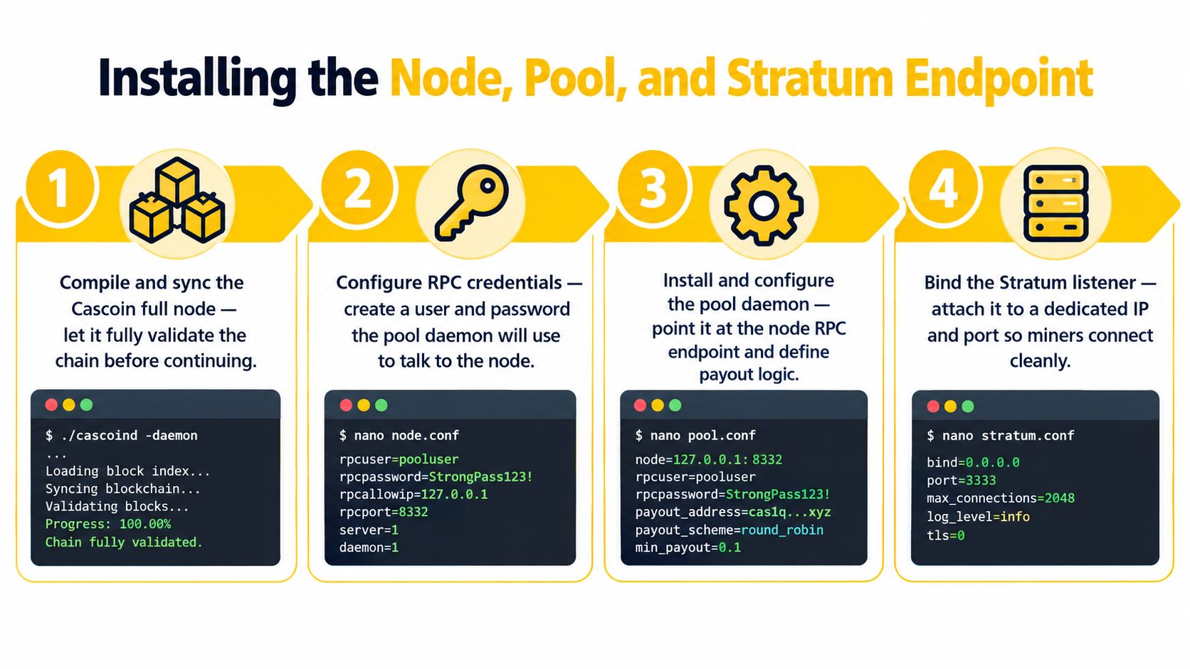A four-step infographic illustrating the process of setting up a Cascoin cryptocurrency node, pool, and stratum endpoint.