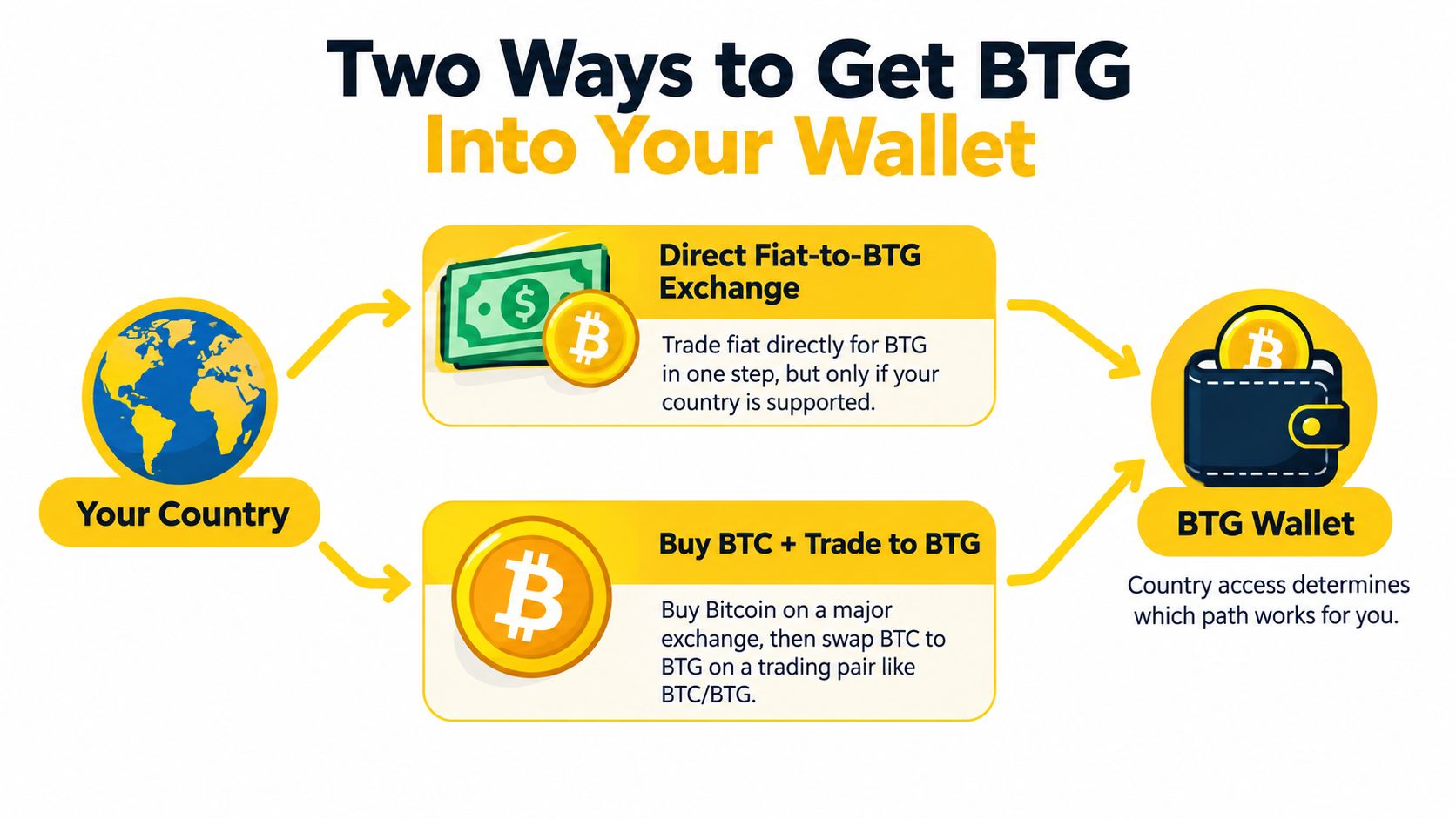An infographic showing two methods to acquire Bitcoin Gold, either via direct fiat exchange or trading Bitcoin.