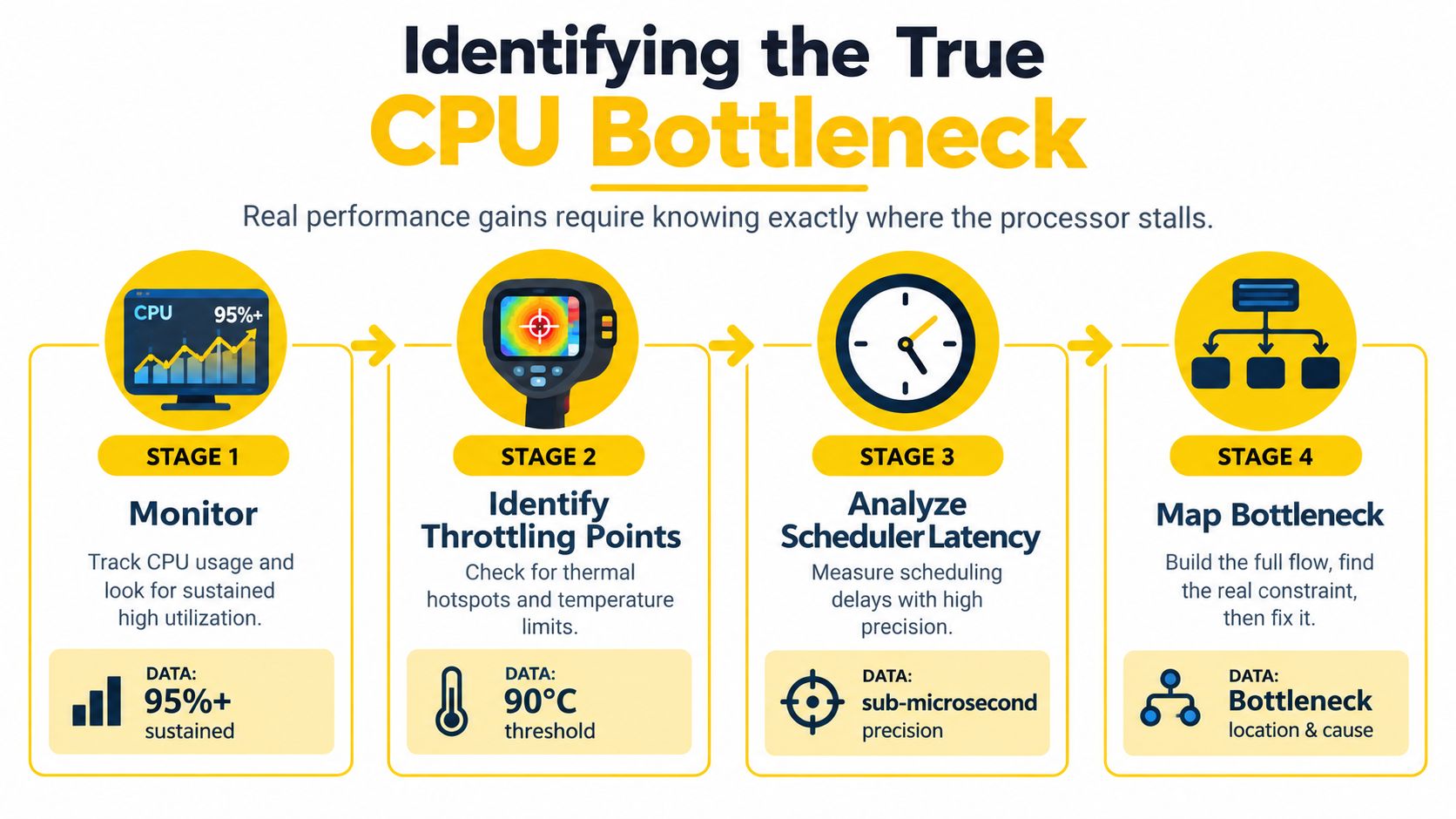 A four-stage infographic explaining the process to identify and resolve CPU performance bottlenecks and processor throttling issues.