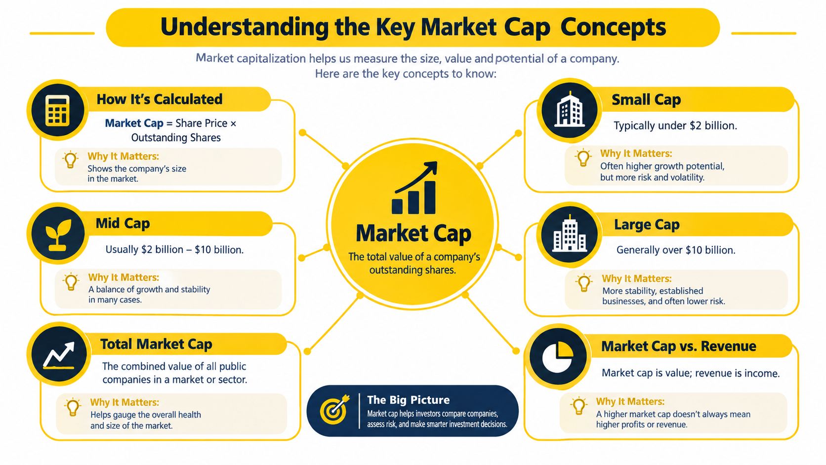 An infographic titled Understanding the Key Market Cap Concepts explaining capitalization, small, mid, and large cap definitions.