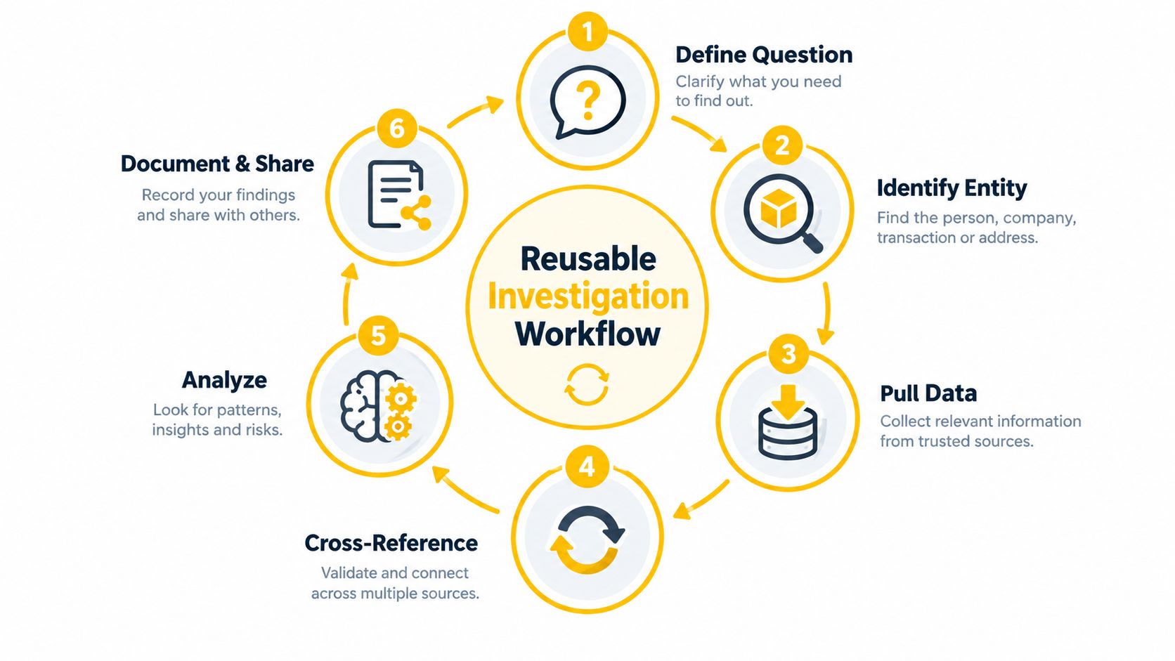 A diagram illustrating a six-step reusable investigation workflow process using icons and short descriptive text.