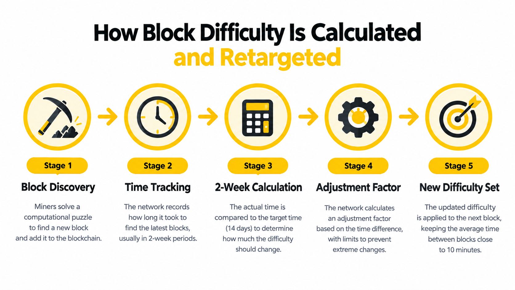 An infographic showing the five stages of how blockchain mining difficulty is calculated and retargeted over time.