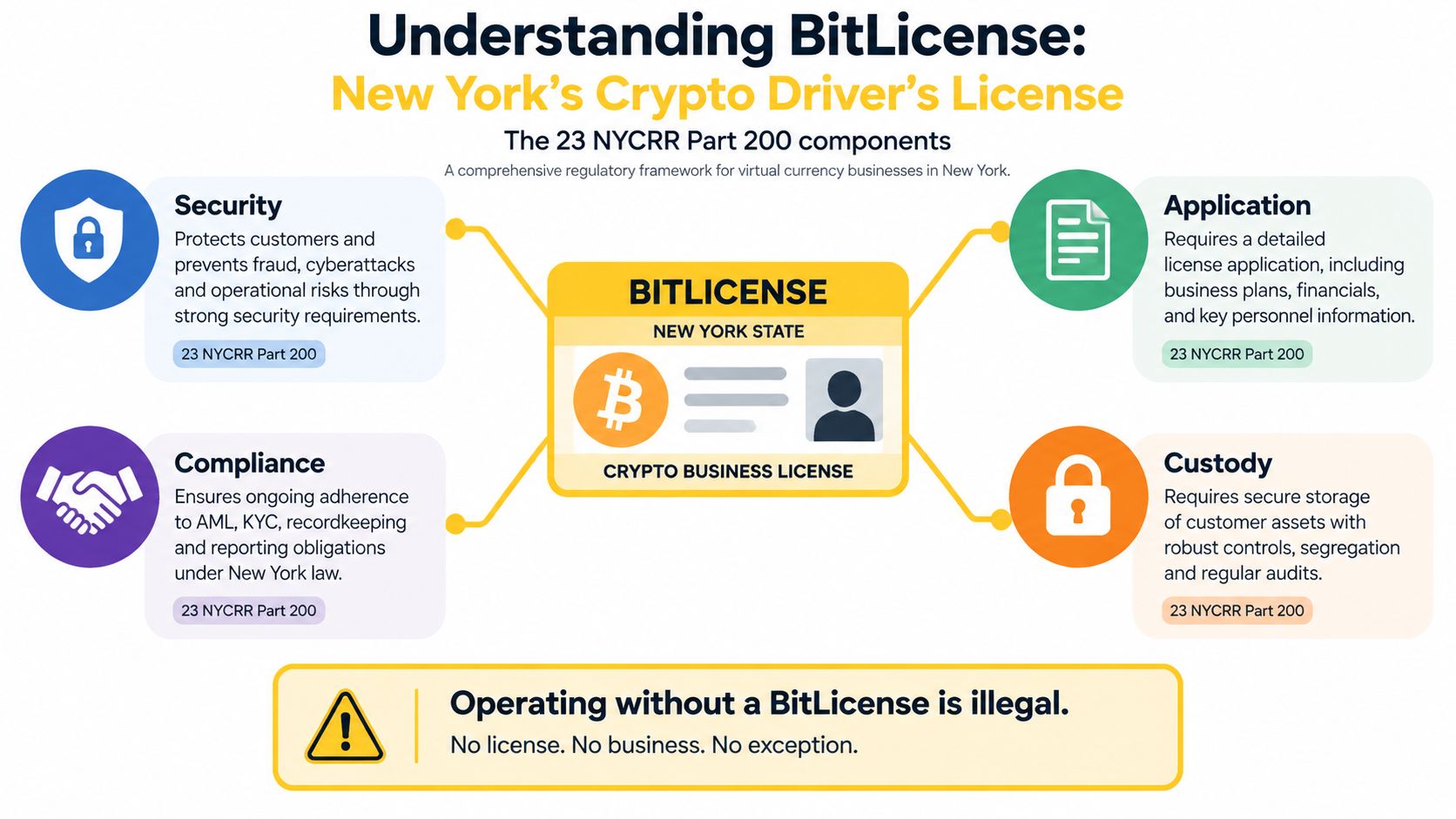 An infographic explaining the New York BitLicense regulatory framework for virtual currency businesses with four key components.