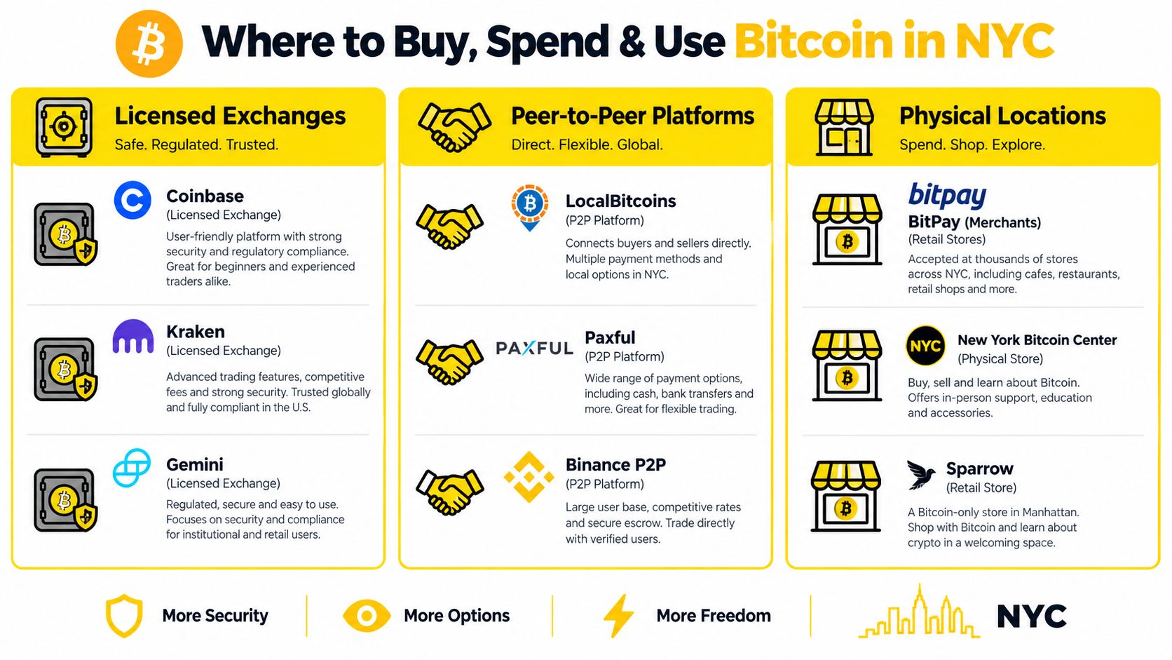 An infographic titled Where to Buy, Spend & Use Bitcoin in NYC detailing various crypto platforms and locations.