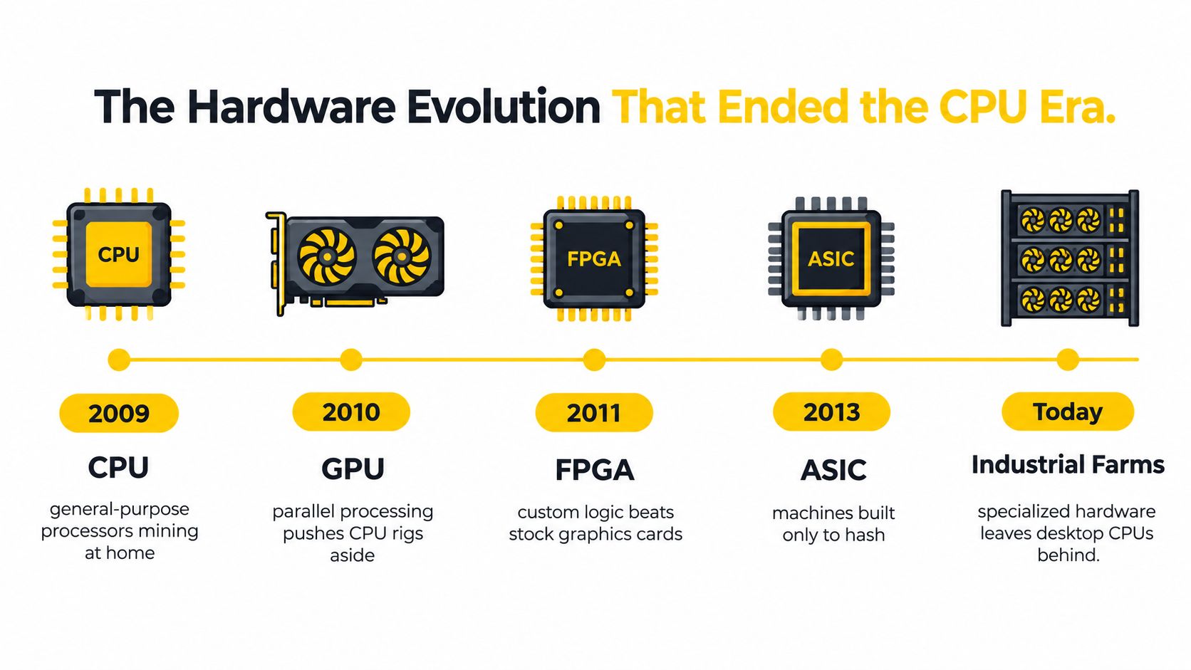 A timeline illustration showing the hardware evolution of cryptocurrency mining from CPUs to specialized industrial farms.