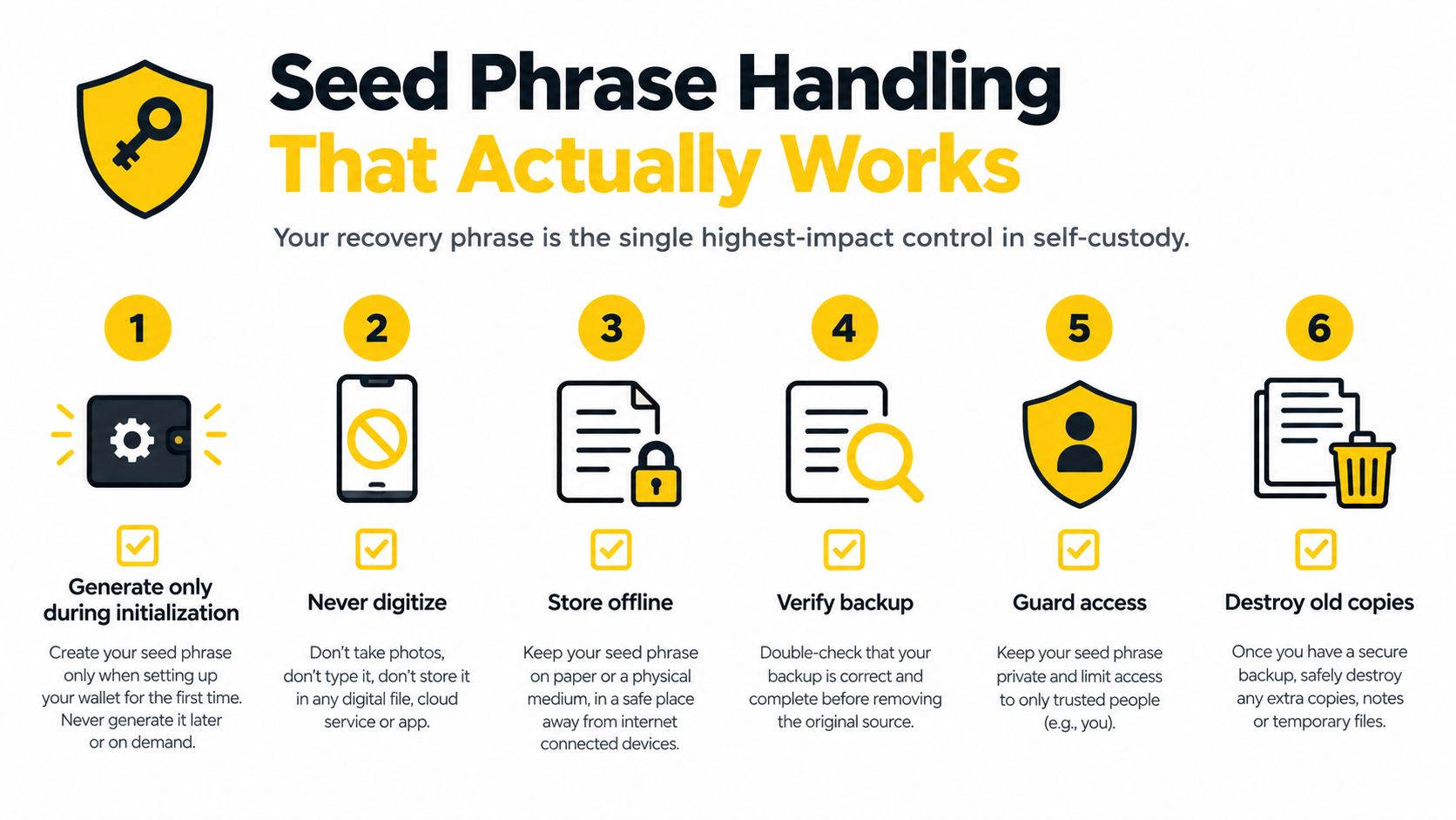 An infographic illustrating six essential steps for safely managing and storing a cryptocurrency seed phrase recovery backup.