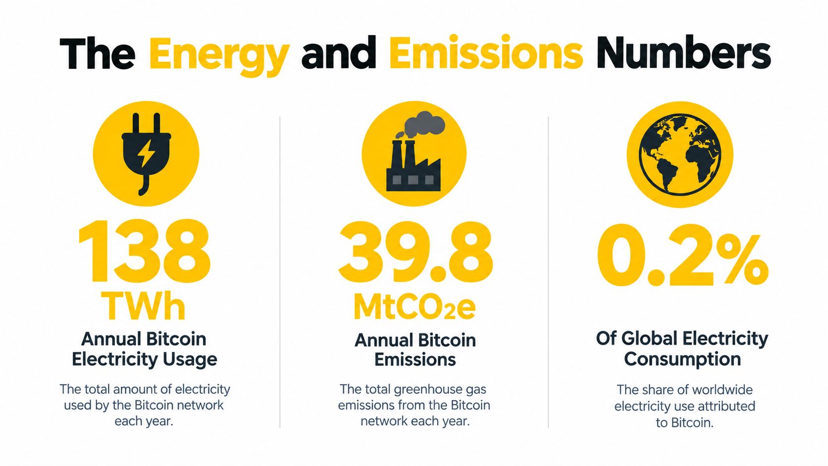 An infographic showing Bitcoin's annual electricity usage, greenhouse gas emissions, and share of global electricity consumption.