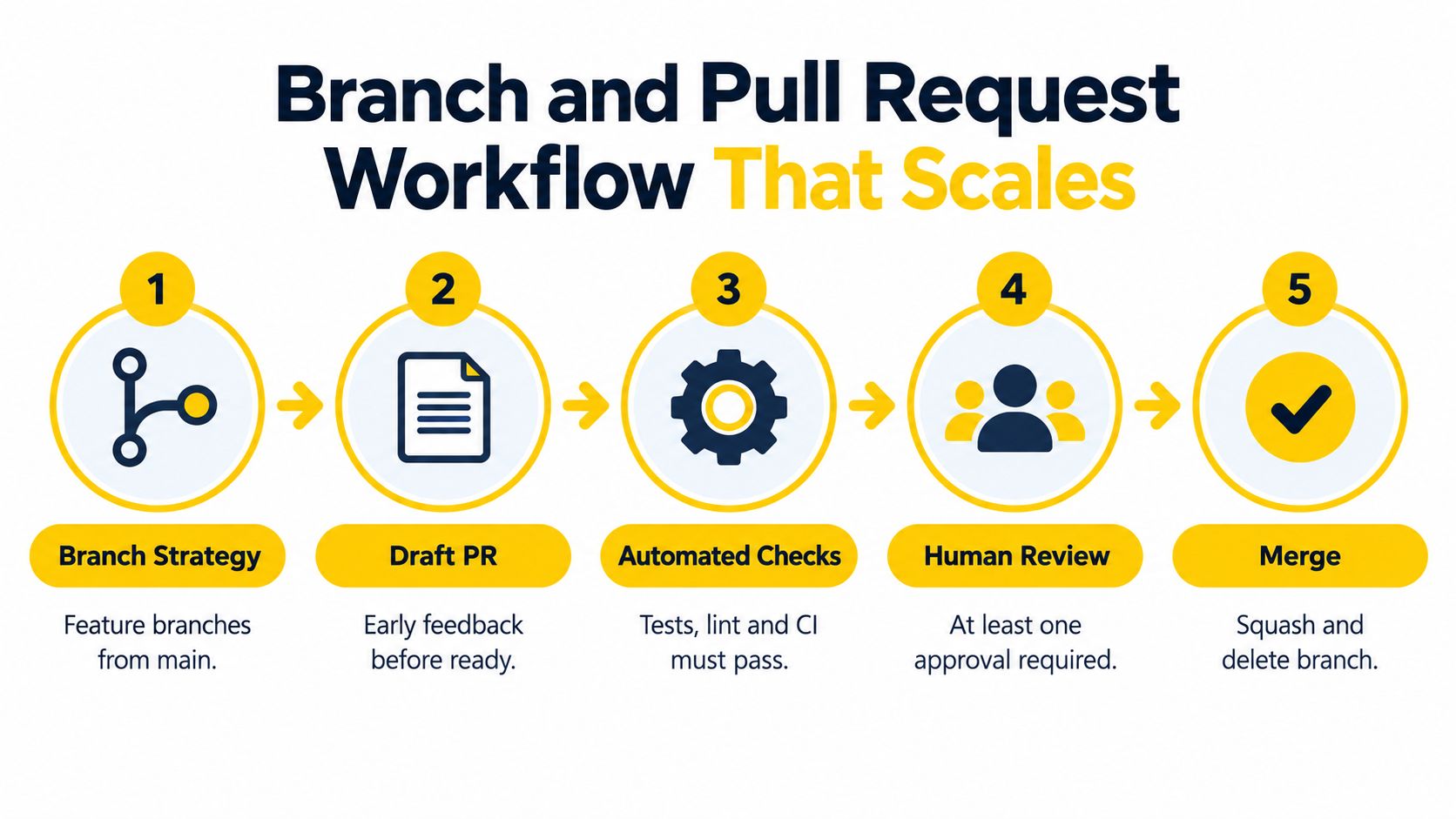 A five-step infographic illustrating a scalable software development workflow using branch management and pull request processes.