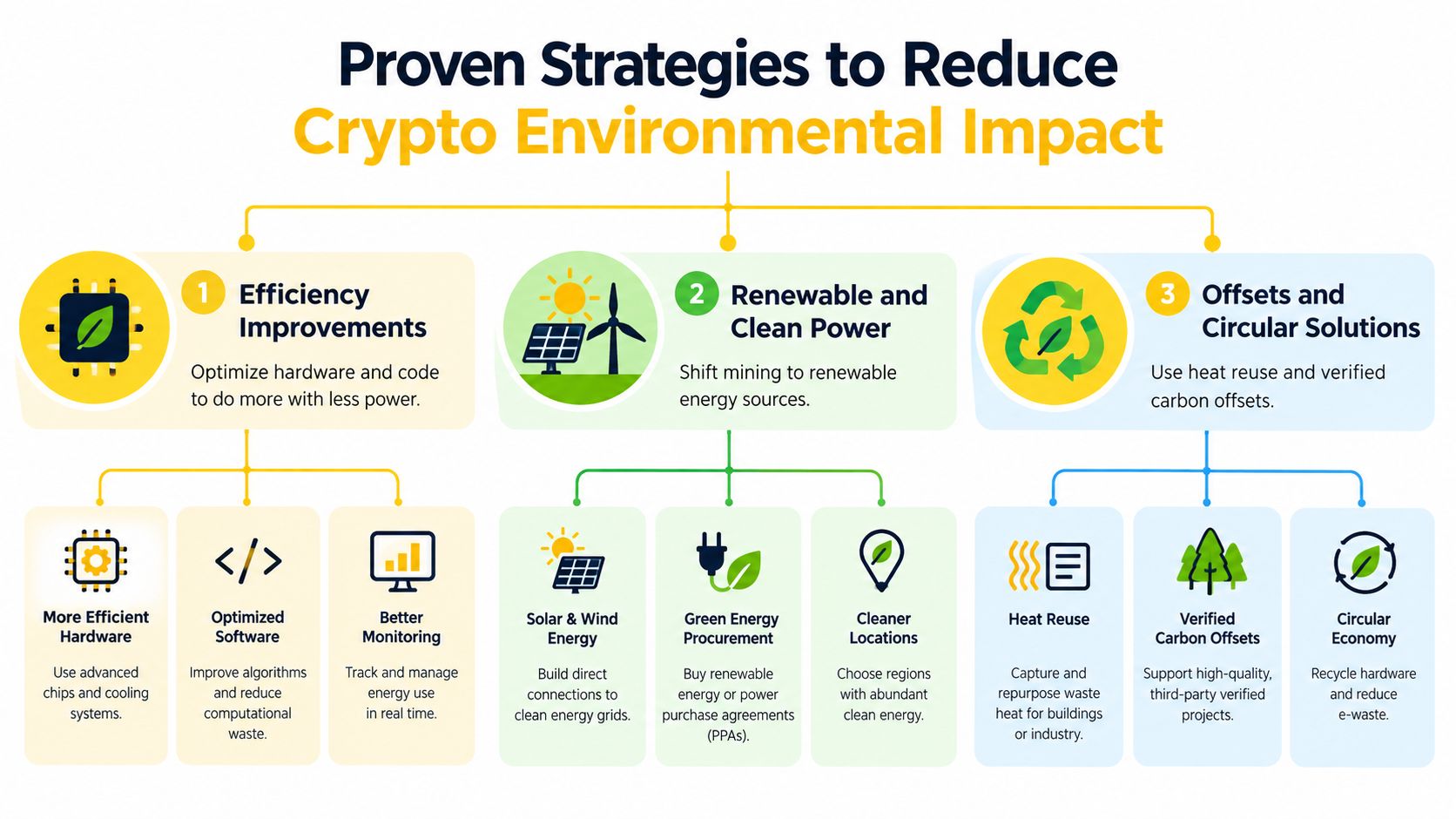 A diagram illustrating three proven strategies to reduce the environmental impact of cryptocurrency mining operations.