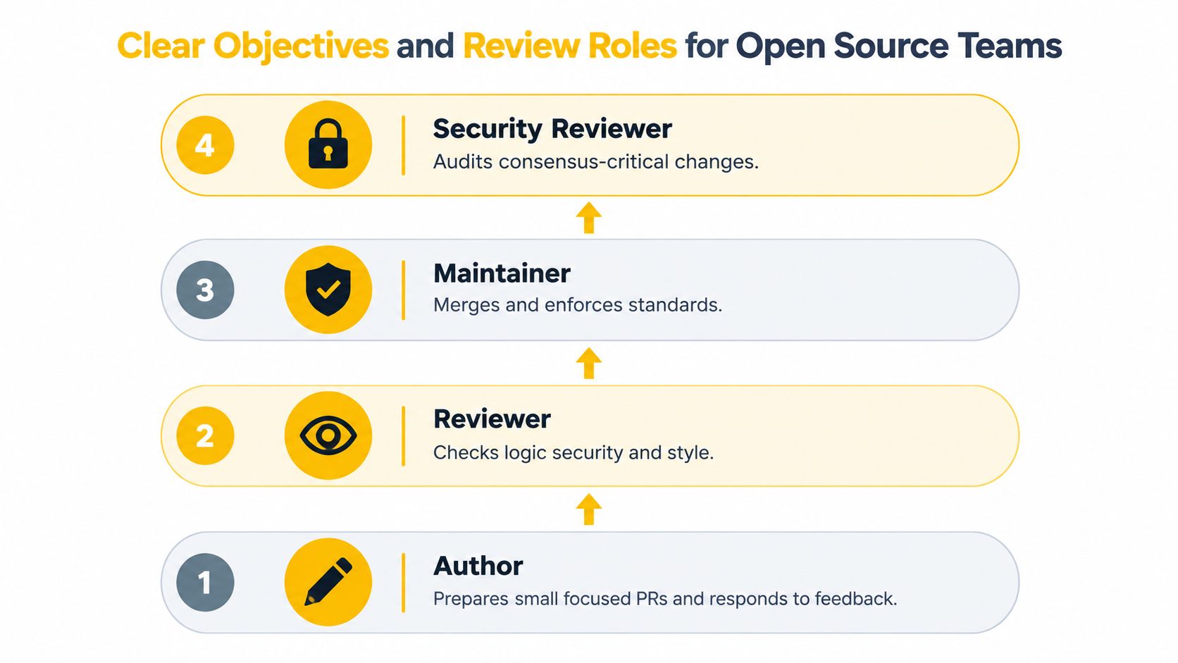 A diagram outlining the four stages of the open source code review process, including roles and responsibilities.