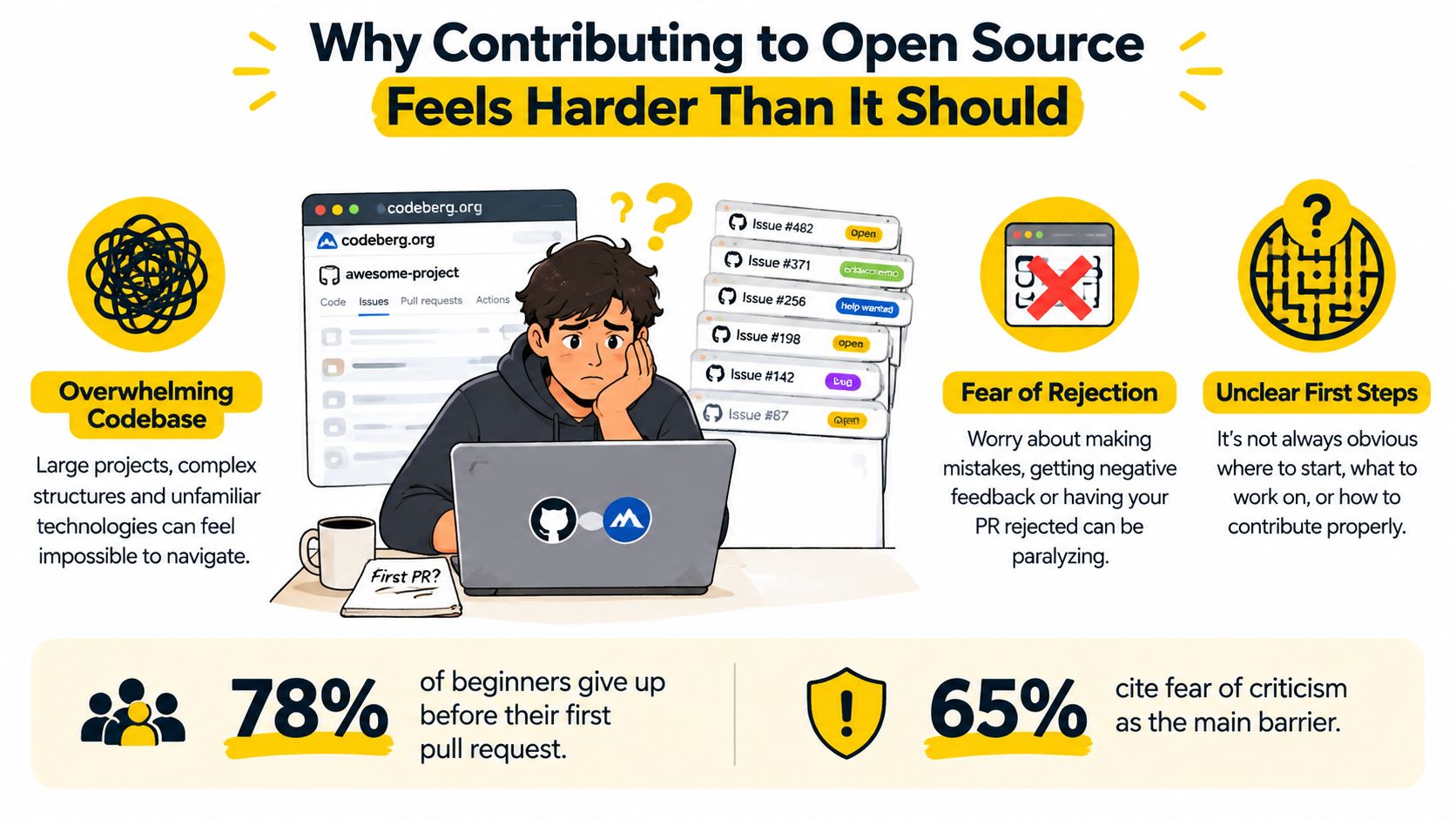 An infographic illustrating common challenges beginners face when trying to contribute to open source software projects.