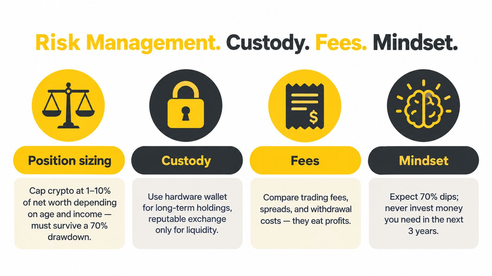 An infographic showing four key pillars of cryptocurrency investing: position sizing, custody, fees, and investor mindset.